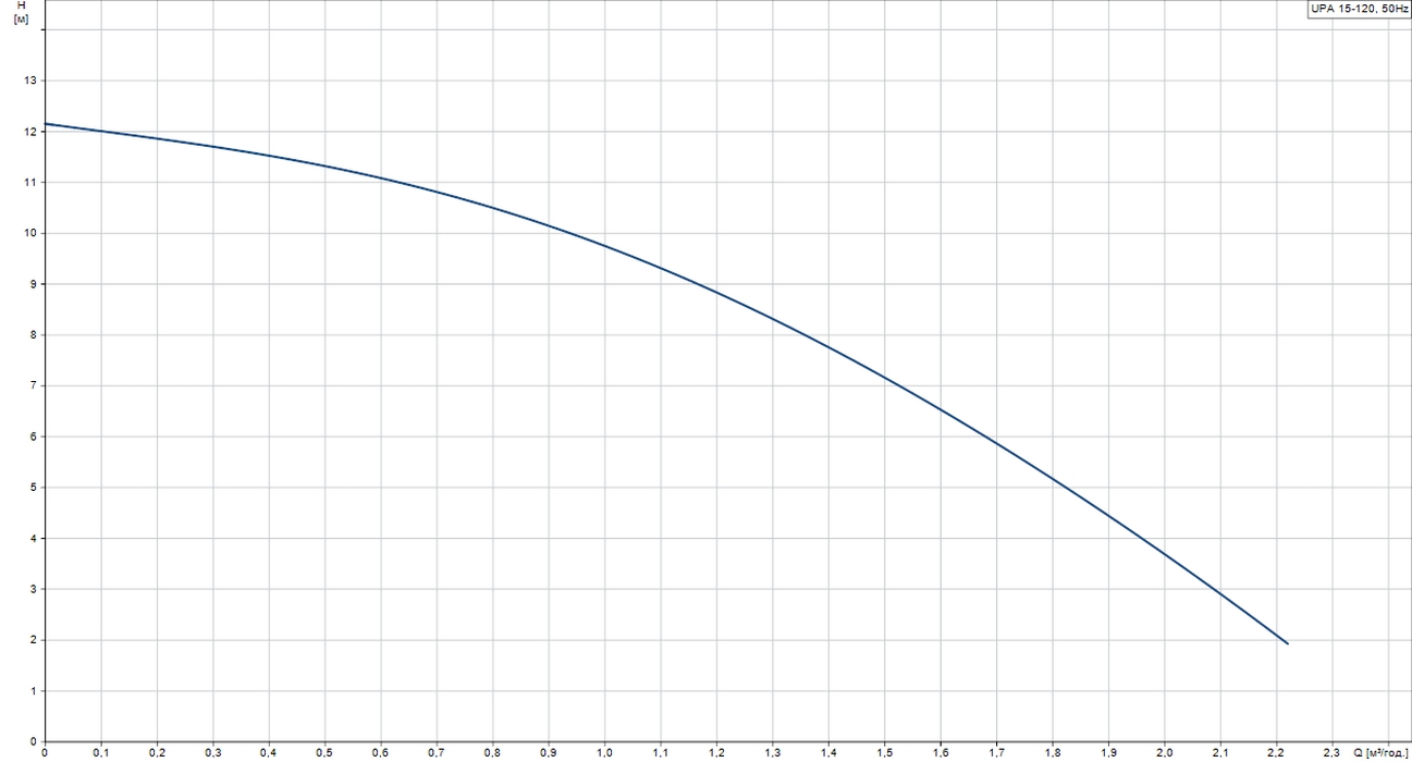 Grundfos UPA 15-120 (99553575) Діаграма продуктивності