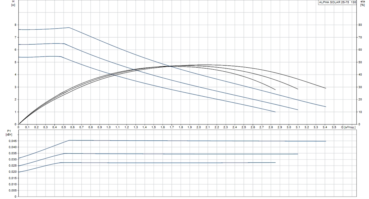 Grundfos Alpha Solar 25-75 130 (98989299) Діаграма продуктивності