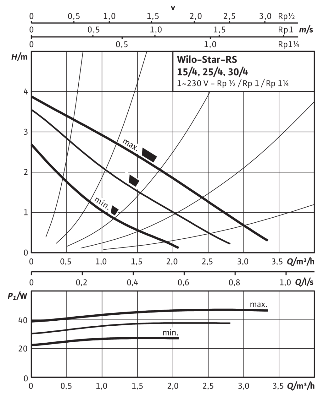 Wilo Star-RS 15/4-130 (4063802) Диаграмма производительности