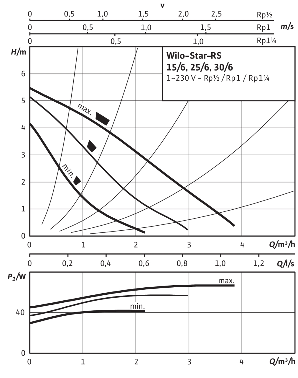 Wilo Star-RS 25/6-130 (4033782) Диаграмма производительности