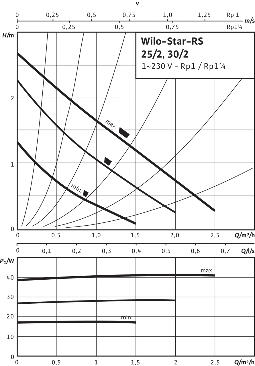Wilo Star-RS 25/2 (4032952) Діаграма продуктивності