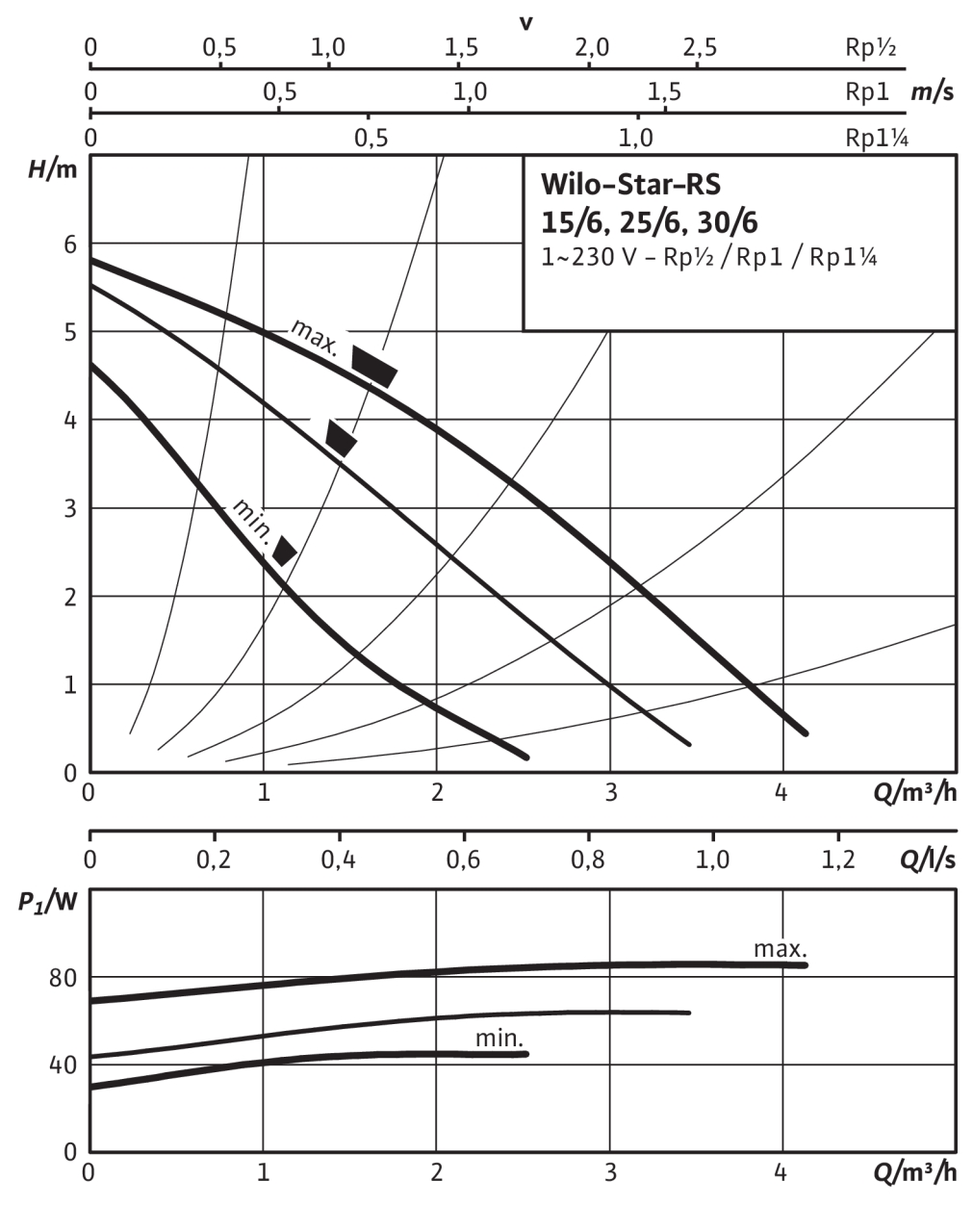 Wilo Star-RS 25/6 (4032956) Диаграмма производительности