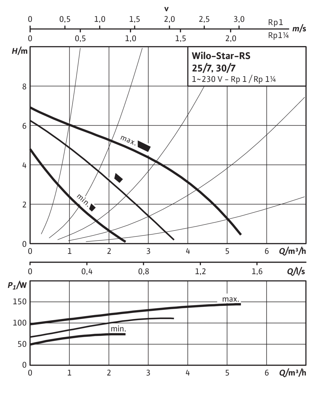 Wilo Star-RS 25/7 (4037310) Диаграмма производительности