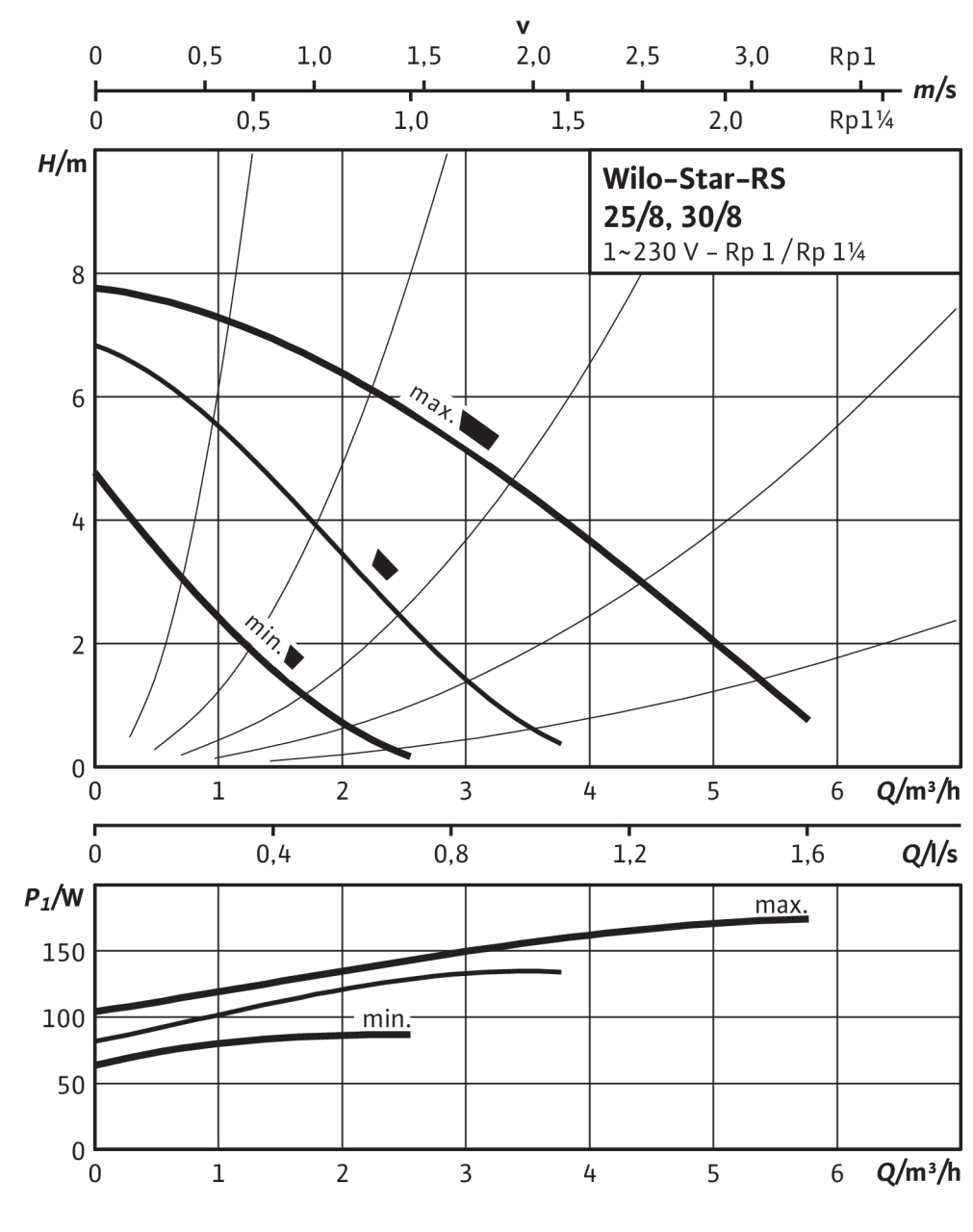 Wilo Star-RS 25/8 (4094258) Діаграма продуктивності