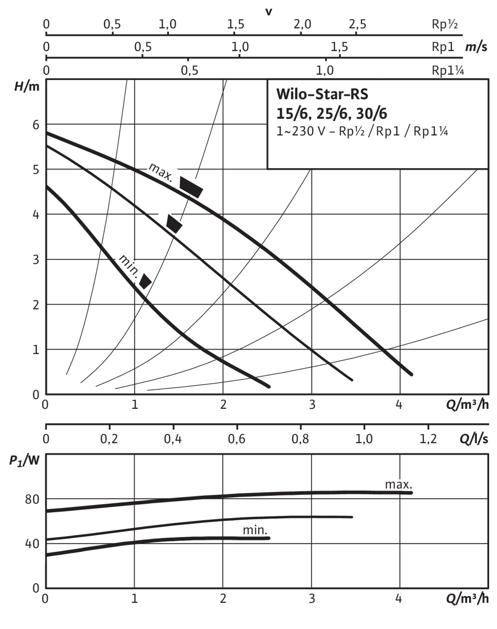 Wilo Star-RS 30/6 (4033770) Діаграма продуктивності