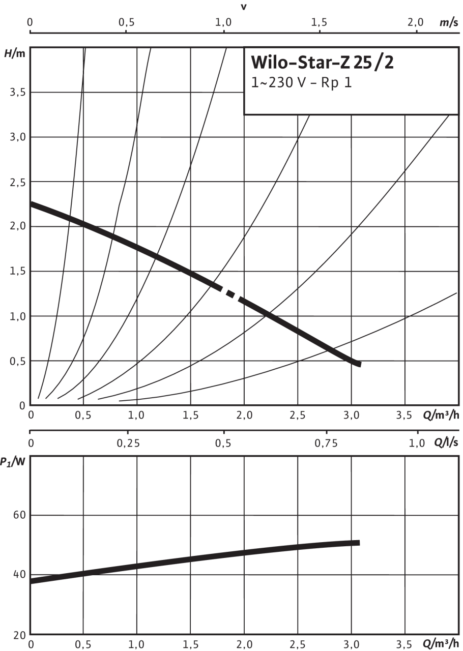 Wilo Star-Z 25/2 DM (4037124) Діаграма продуктивності