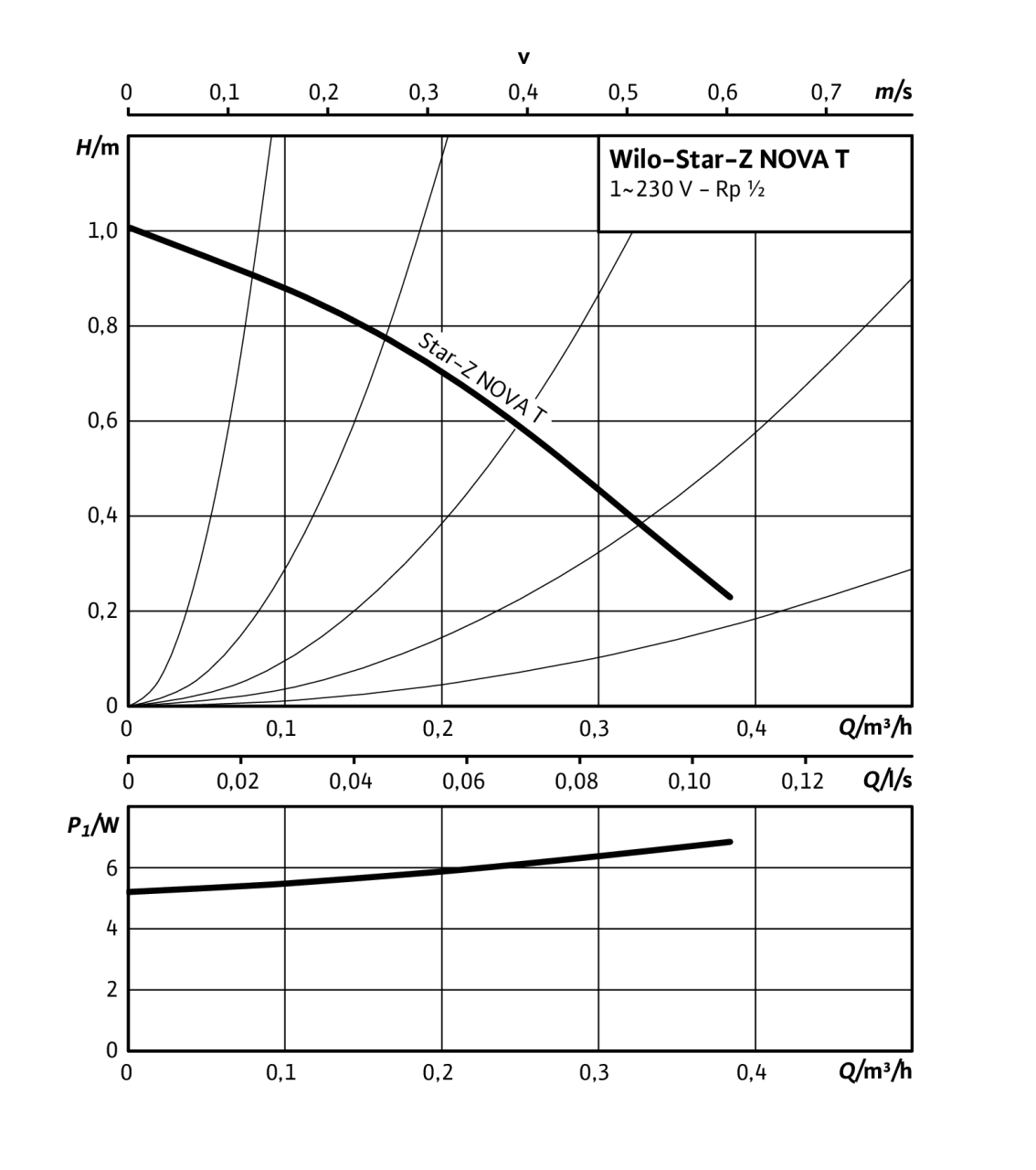 Wilo Star-Z NOVA T (4222650) Диаграмма производительности