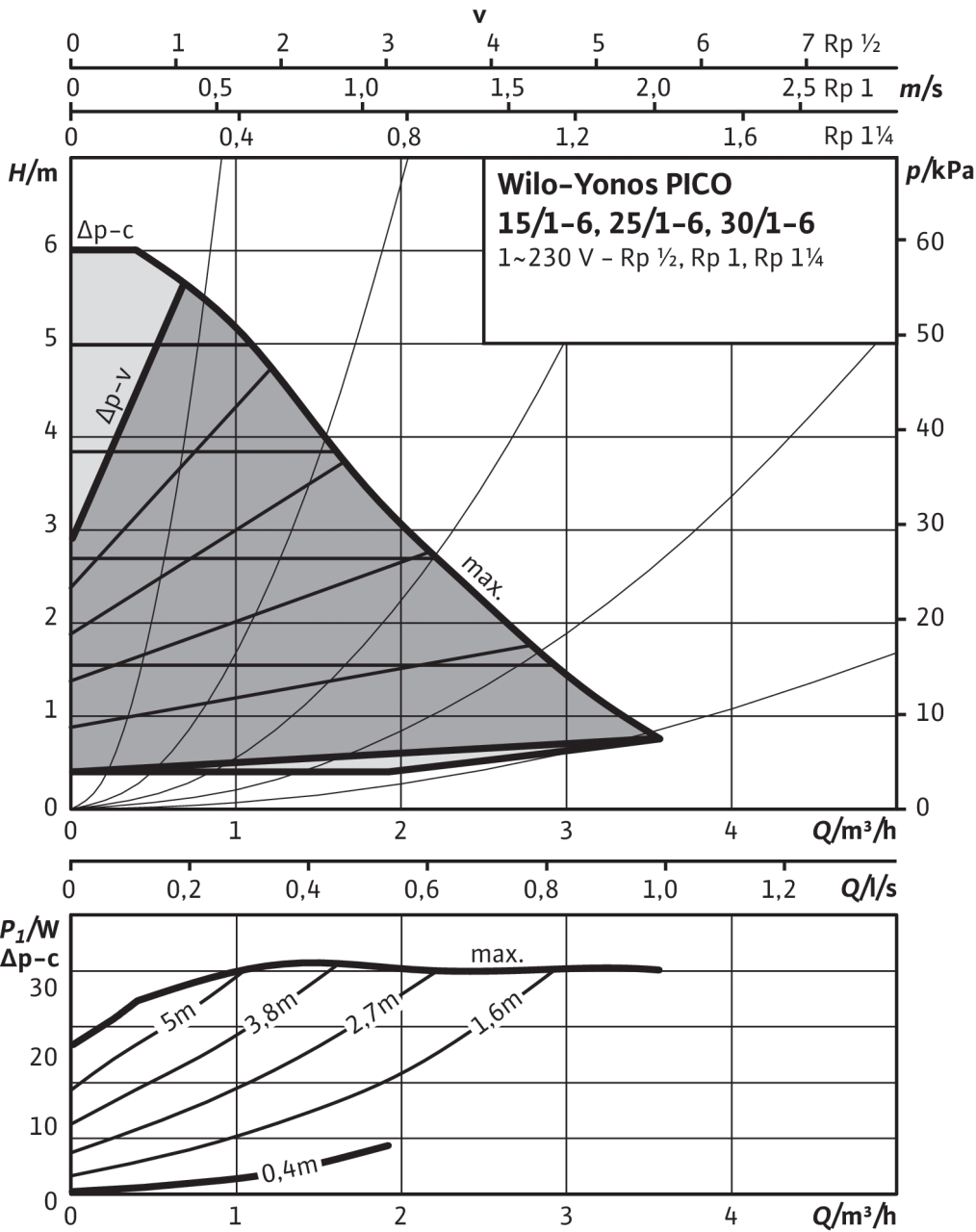 Wilo Yonos PICO 15/1-6 (4164012) Діаграма продуктивності