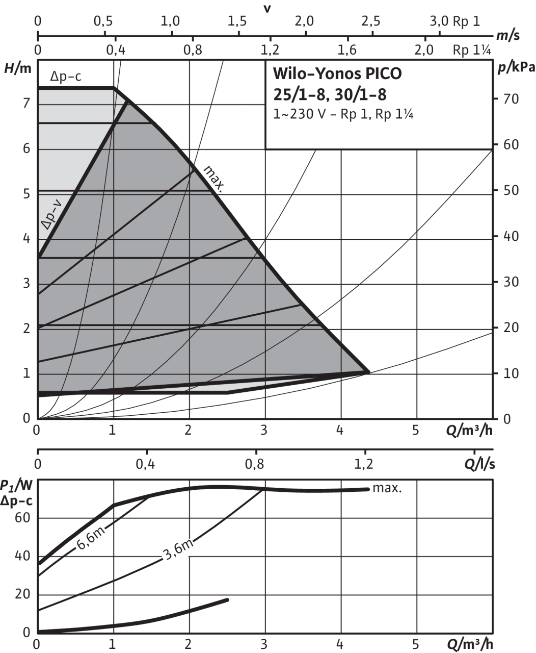 Wilo Yonos PICO 25/1-8-130 (4179660) Діаграма продуктивності