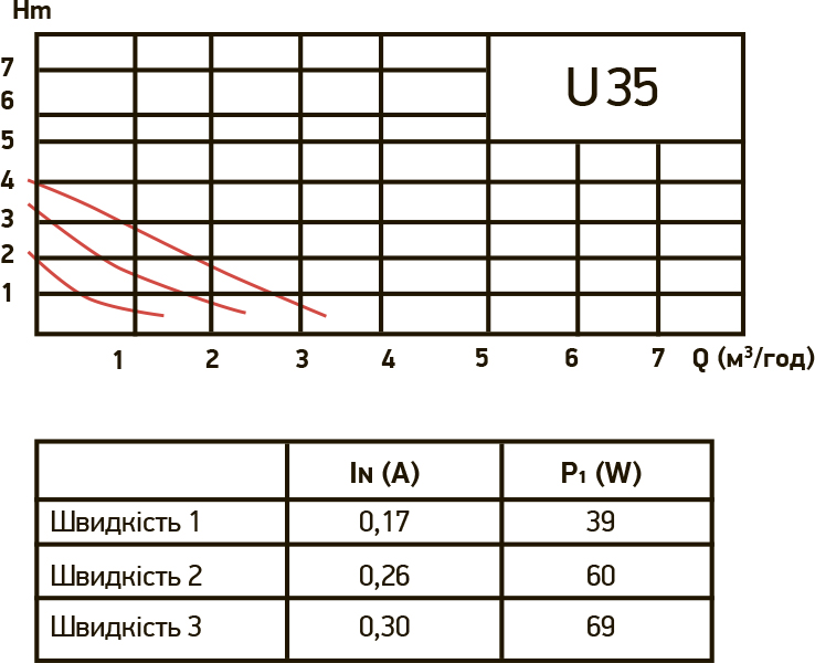 Roda U35-25-130 Діаграма продуктивності