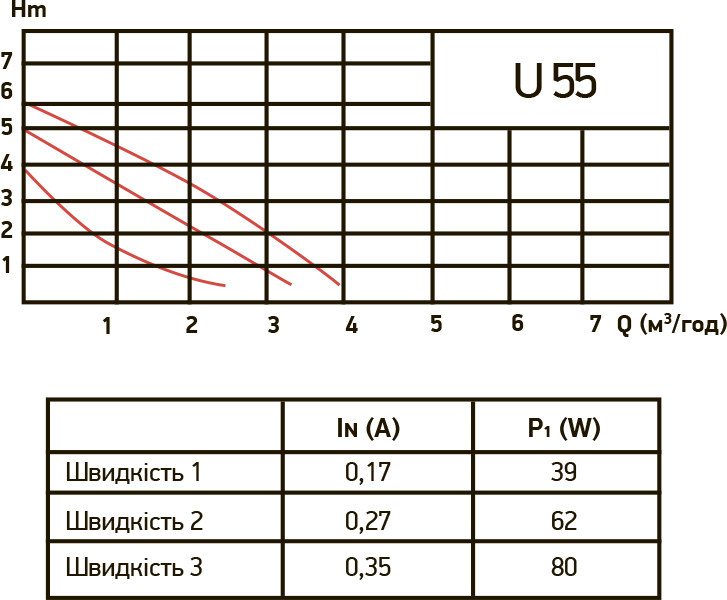 Roda U55-25-130 Діаграма продуктивності