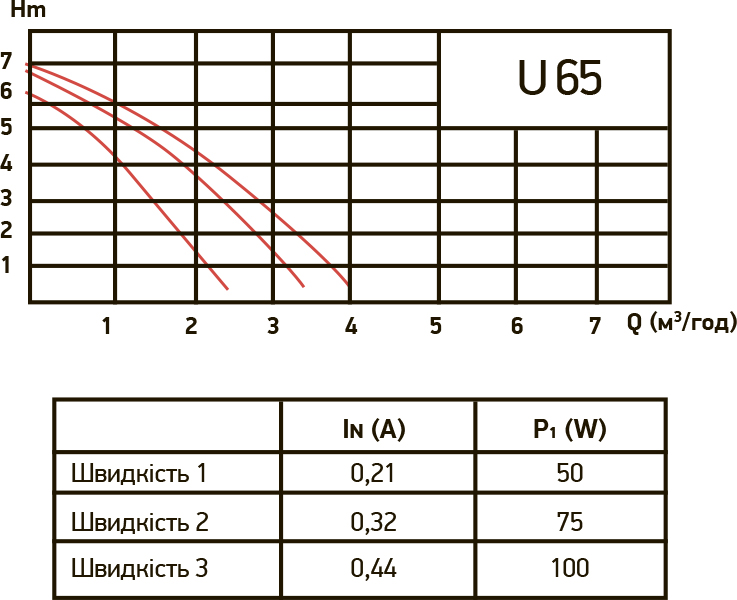 Roda U65-25-180 Диаграмма производительности