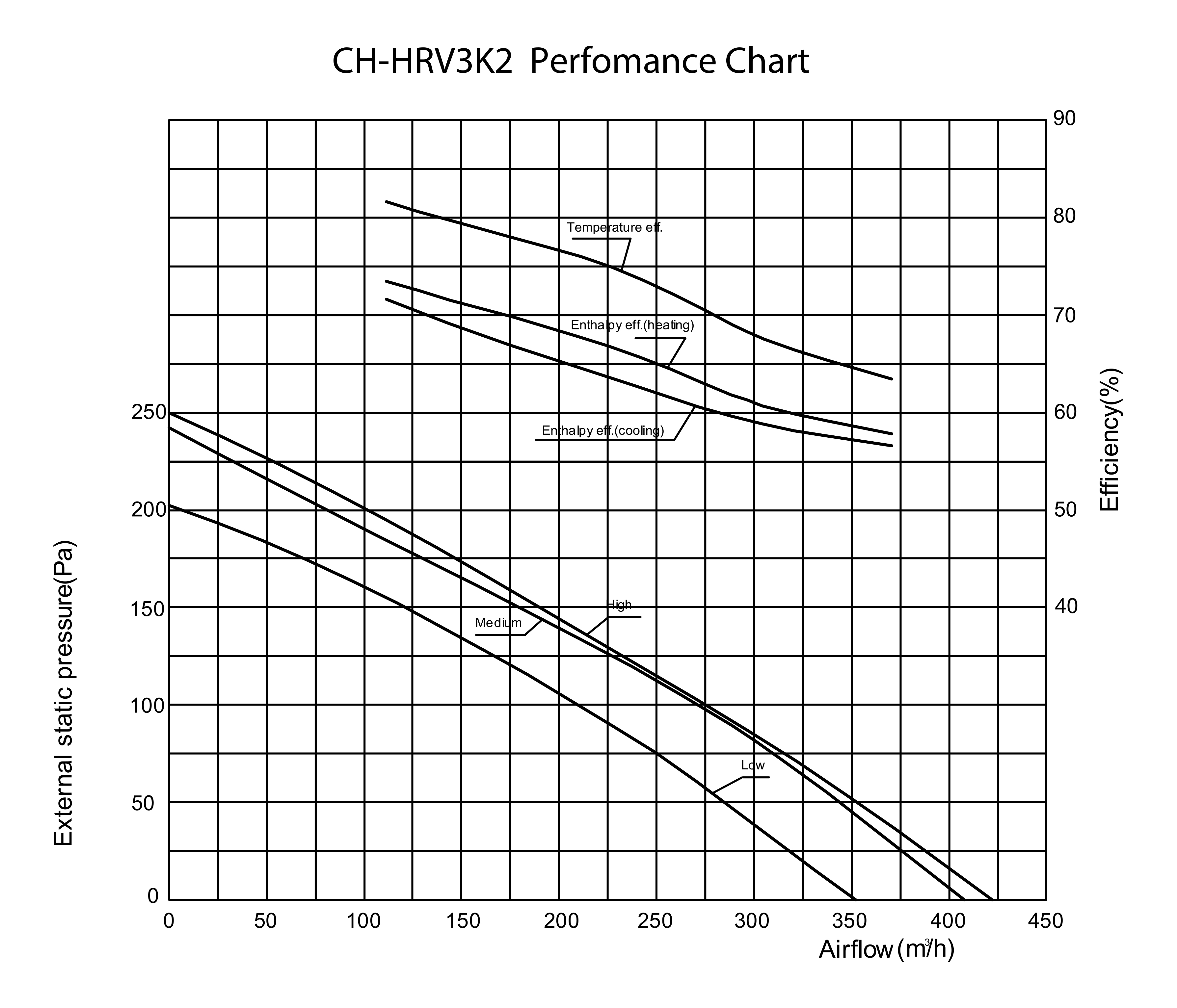 Cooper&Hunter CH-HRV3K2 Диаграмма производительности