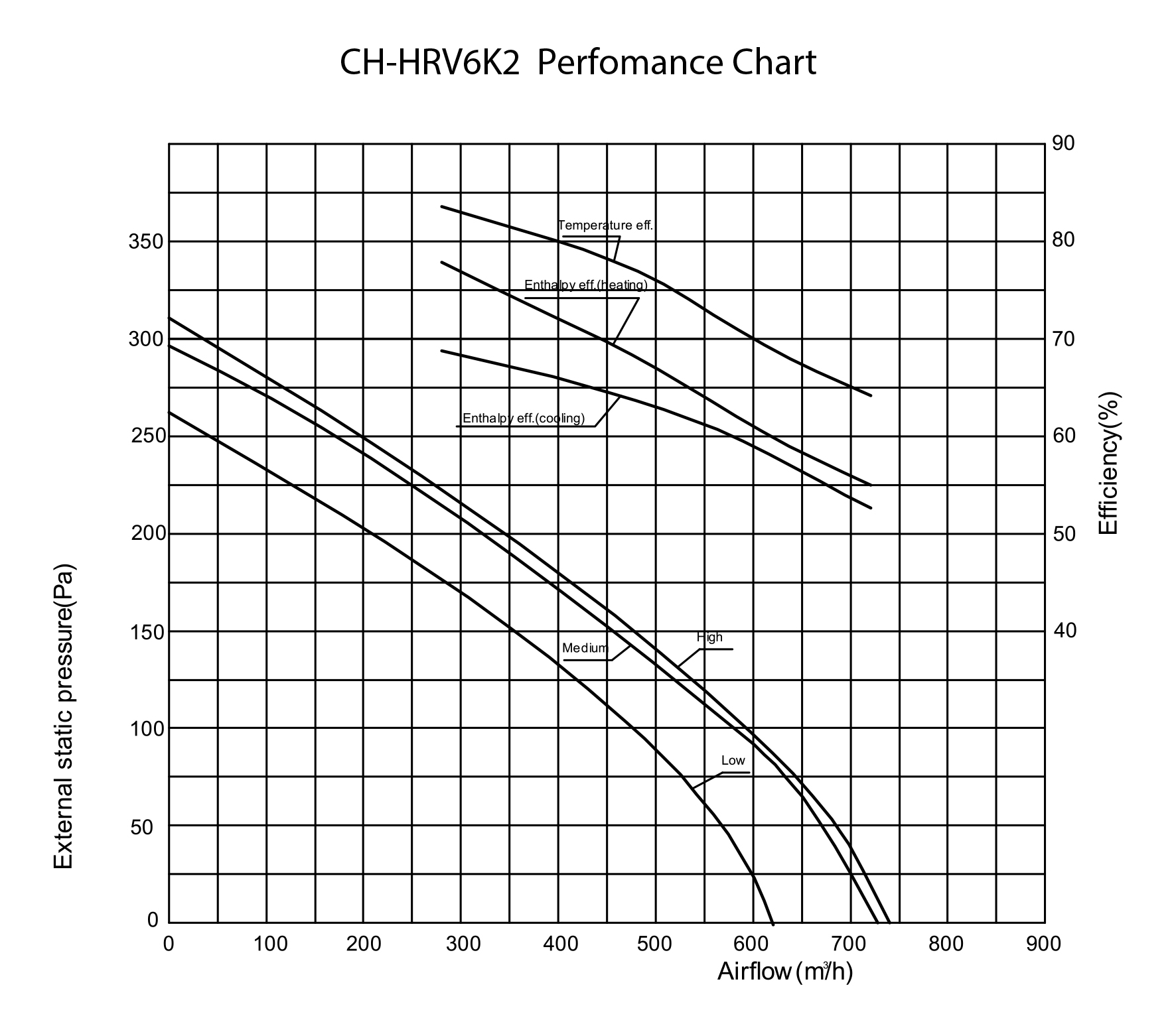 Cooper&Hunter CH-HRV6K2 Диаграмма производительности