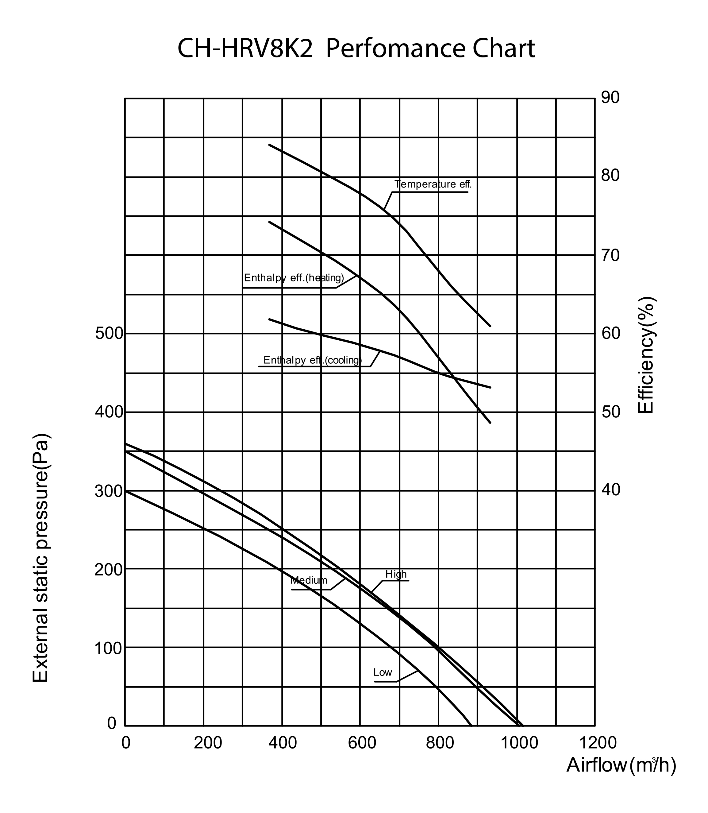 Cooper&Hunter CH-HRV8K2 Діаграма продуктивності