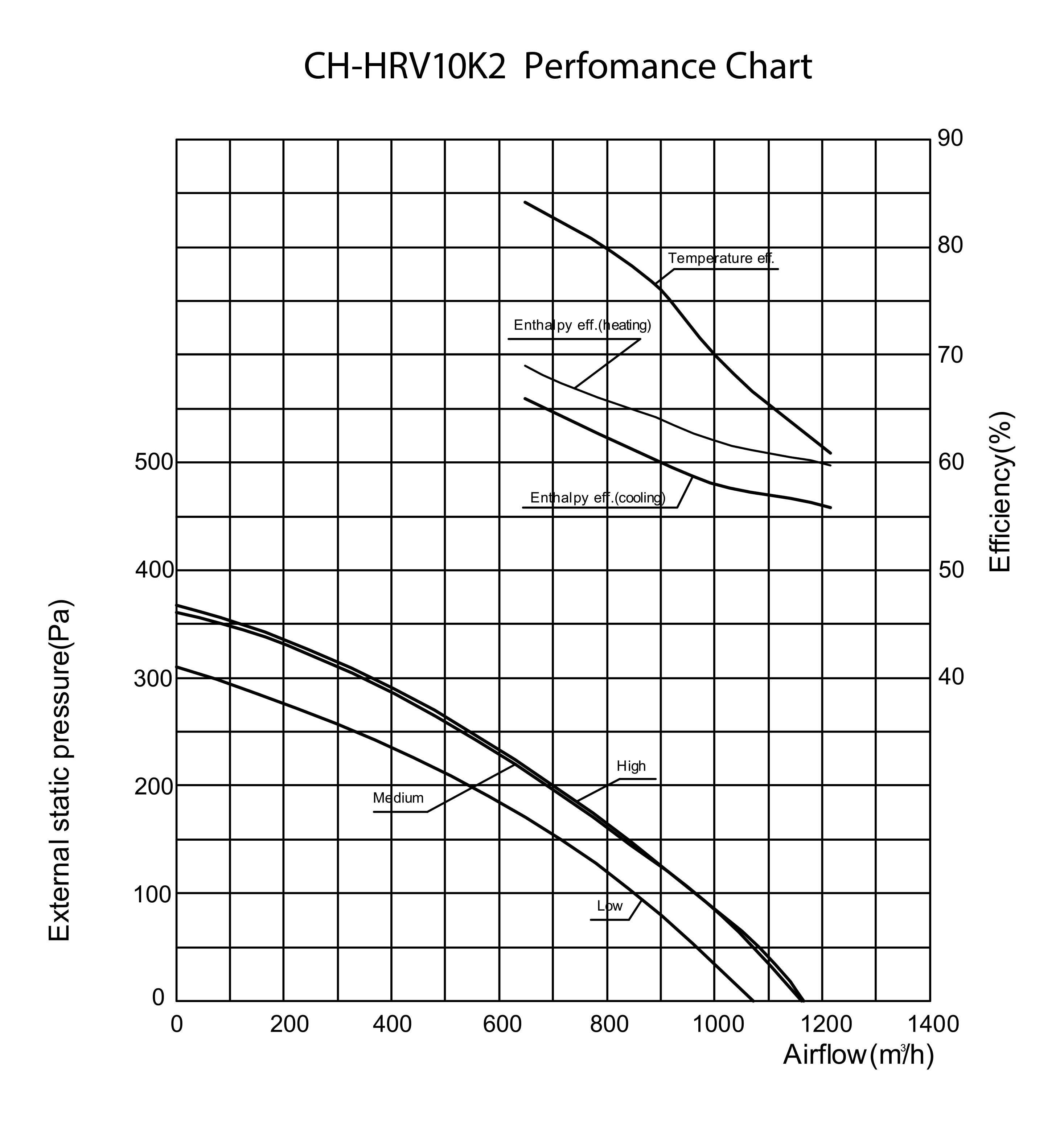 Cooper&Hunter CH-HRV10K2 Диаграмма производительности