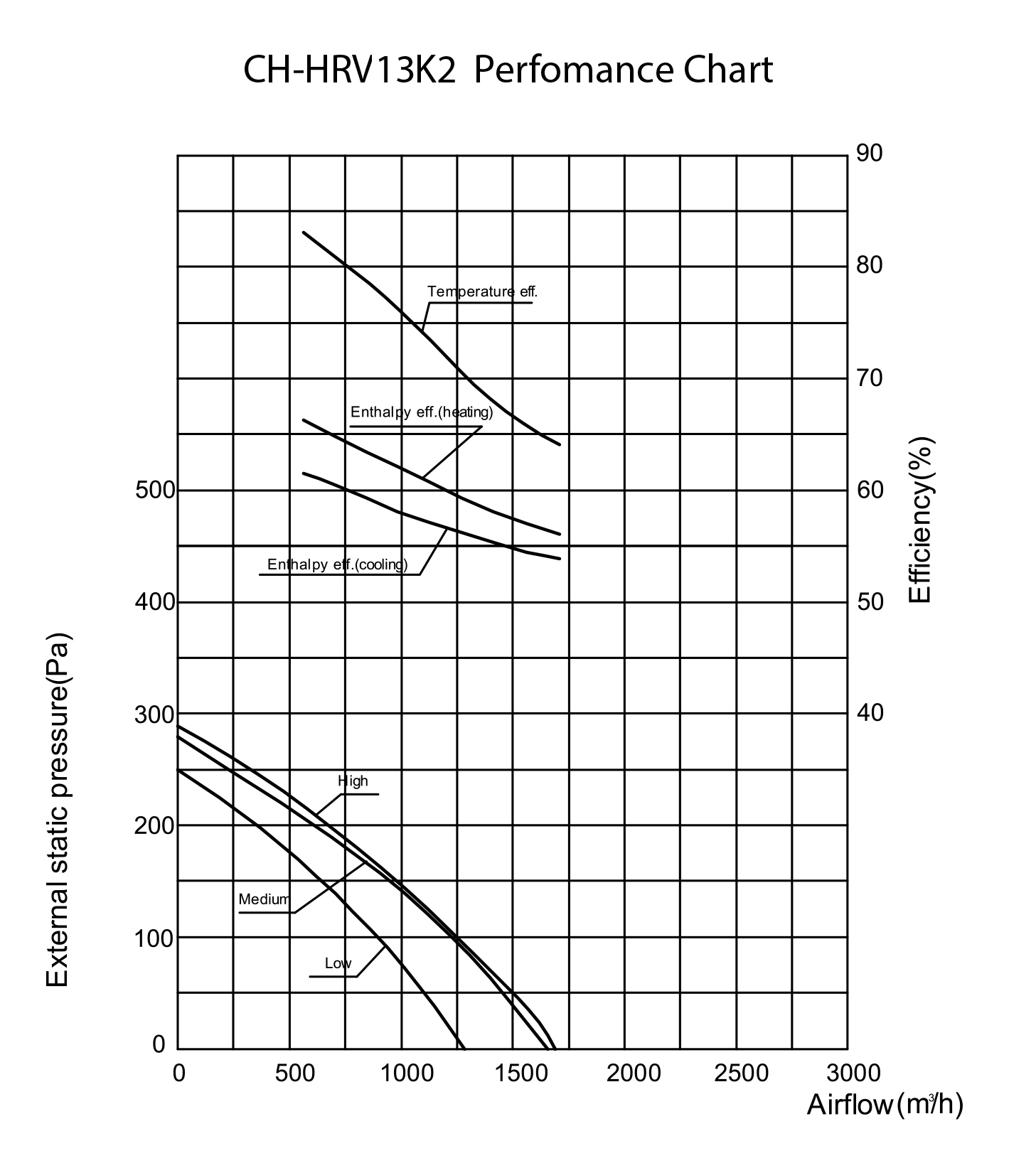 Cooper&Hunter CH-HRV13K2 Діаграма продуктивності