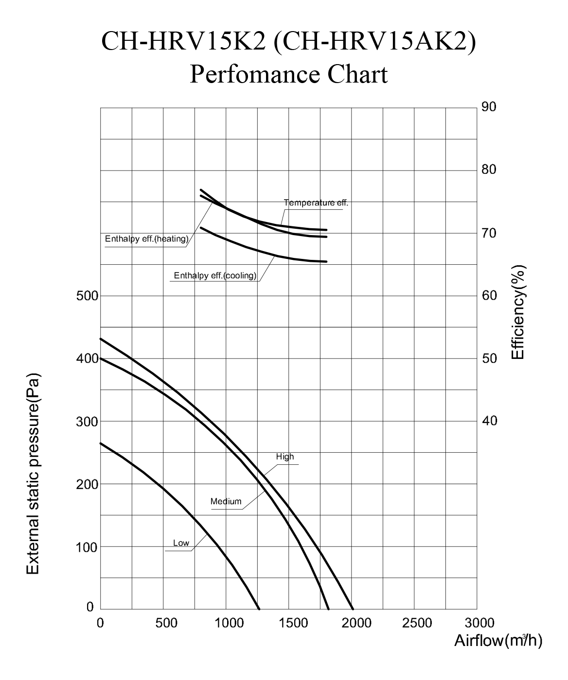 Cooper&Hunter CH-HRV15K2 Діаграма продуктивності