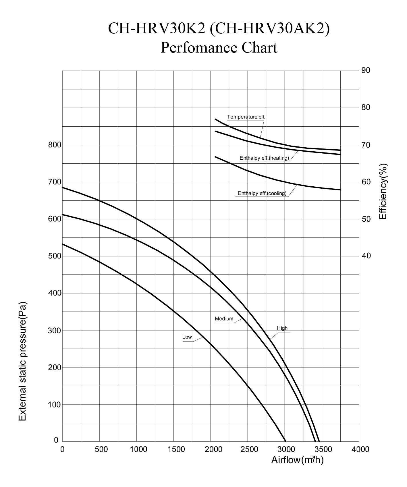 Cooper&Hunter CH-HRV30AK2 Діаграма продуктивності