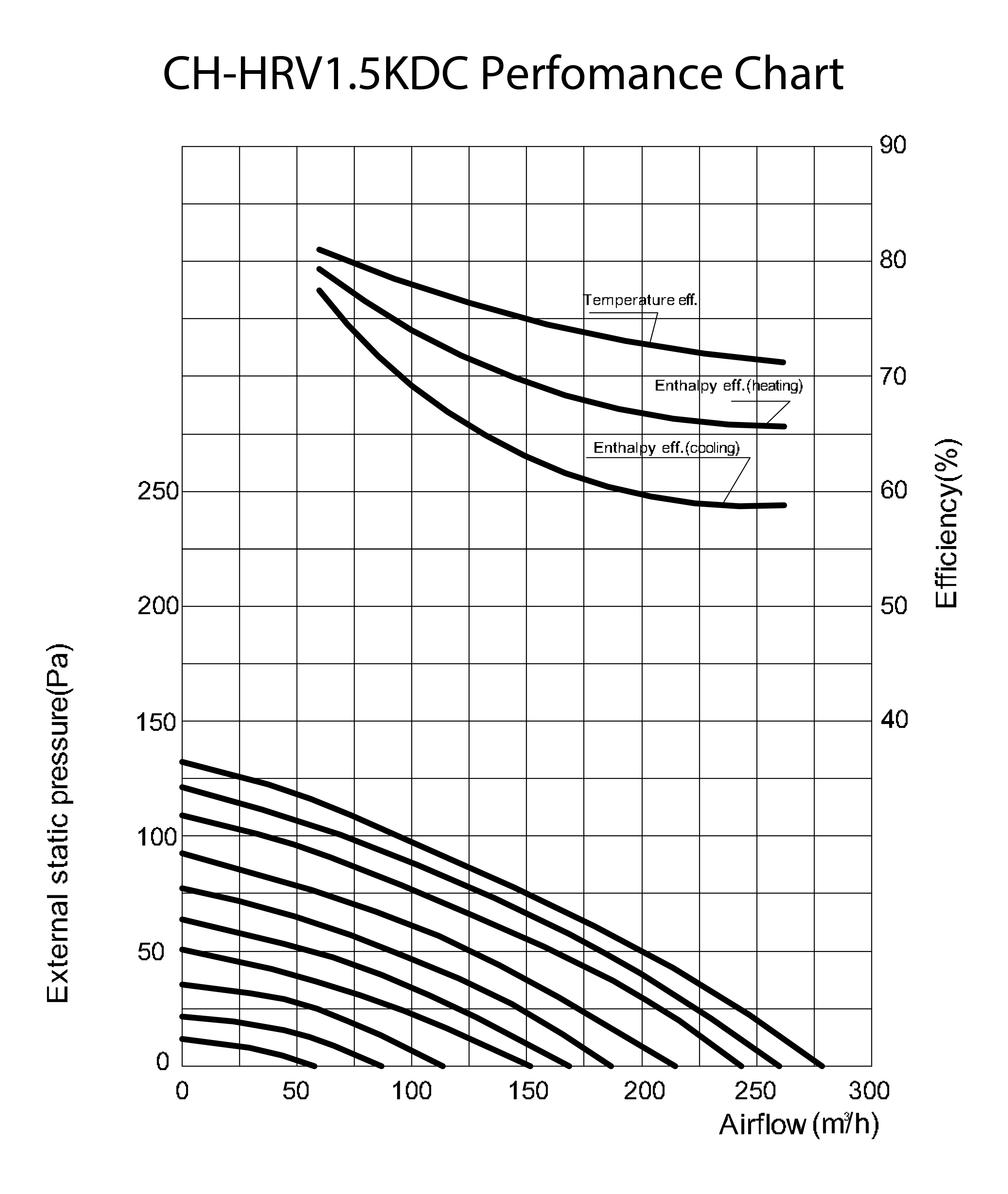 Cooper&Hunter CH-HRV1.5KDC Діаграма продуктивності