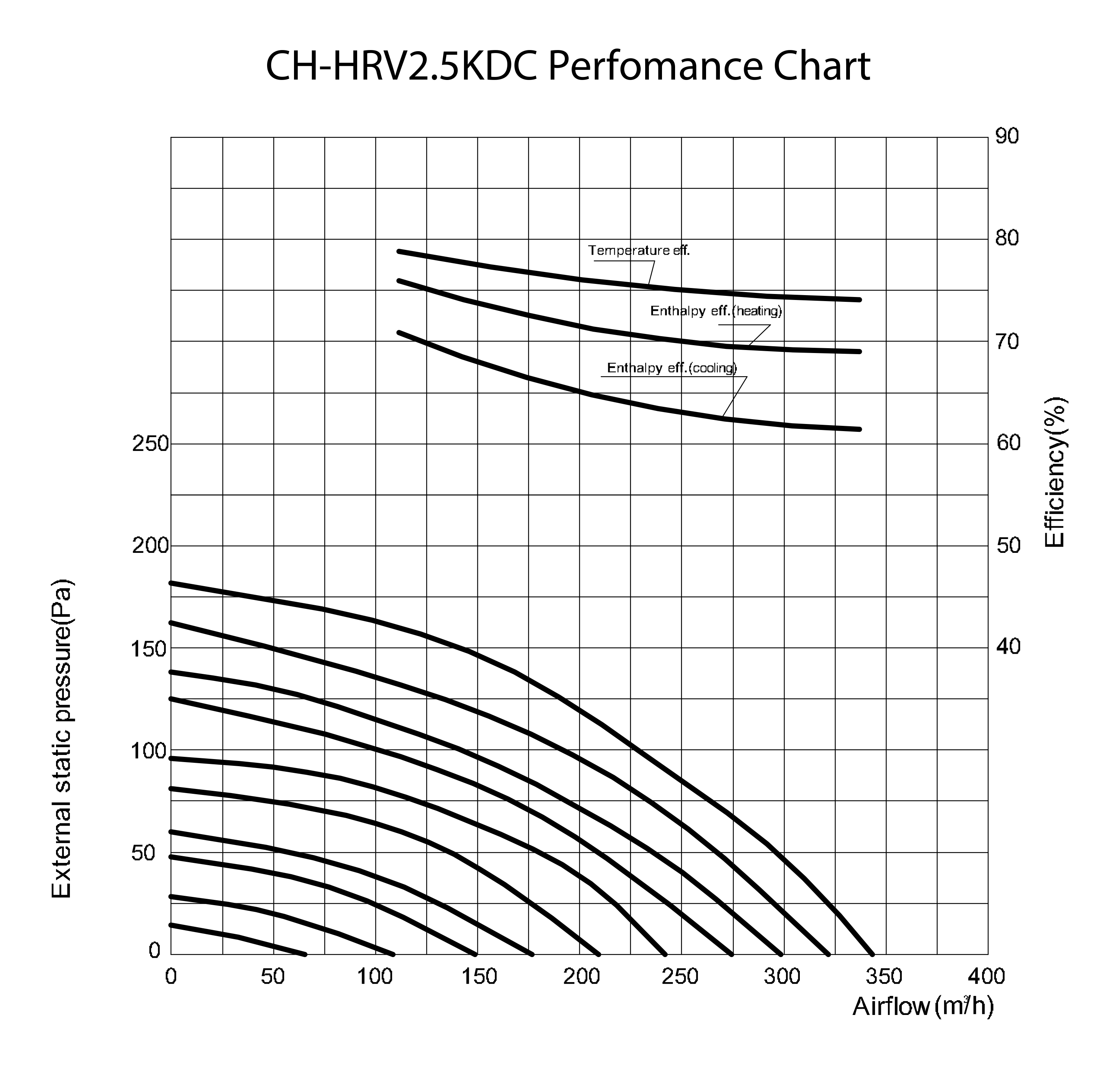 Cooper&Hunter CH-HRV2.5KDC Діаграма продуктивності