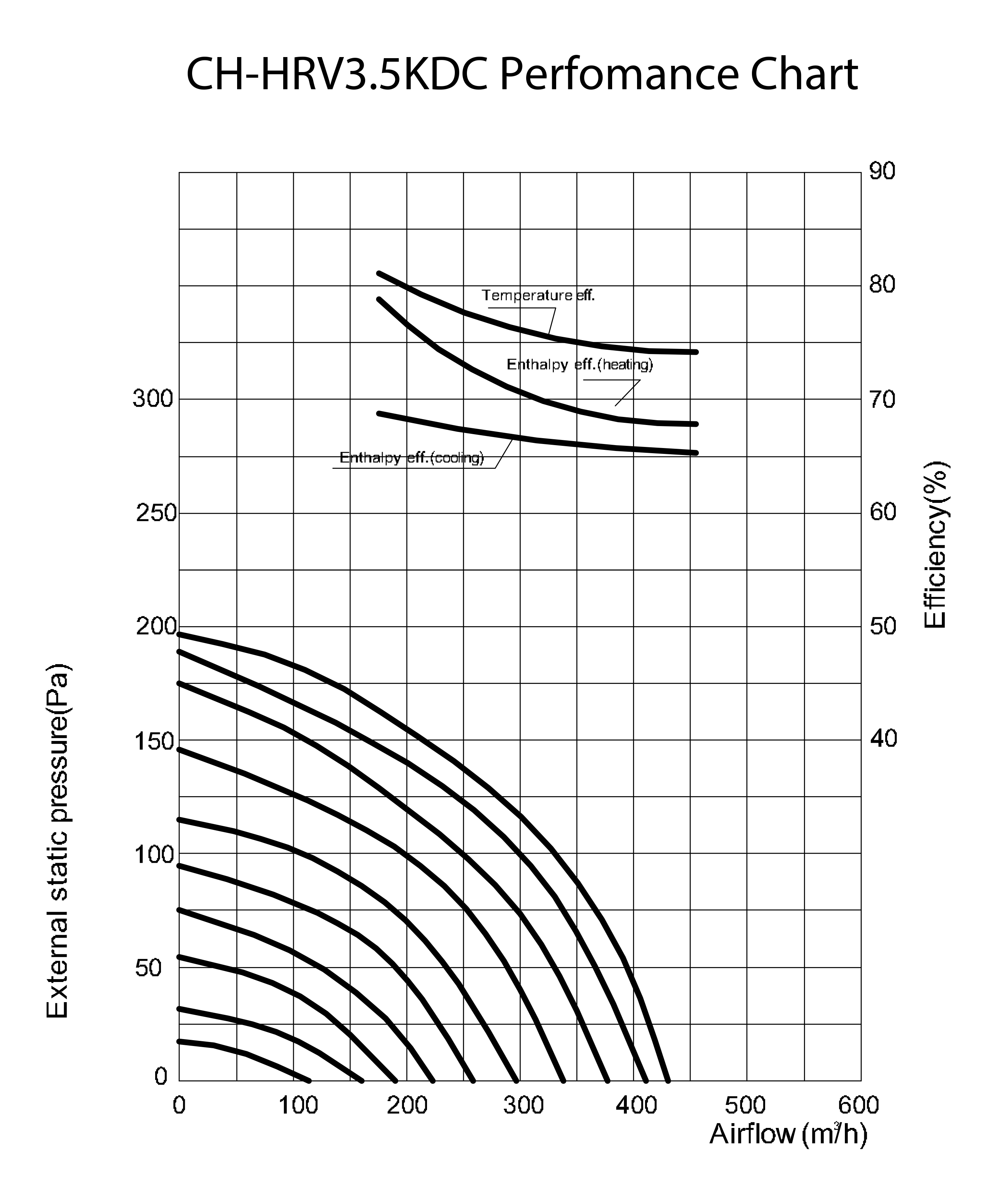 Cooper&Hunter CH-HRV3.5KDC Діаграма продуктивності