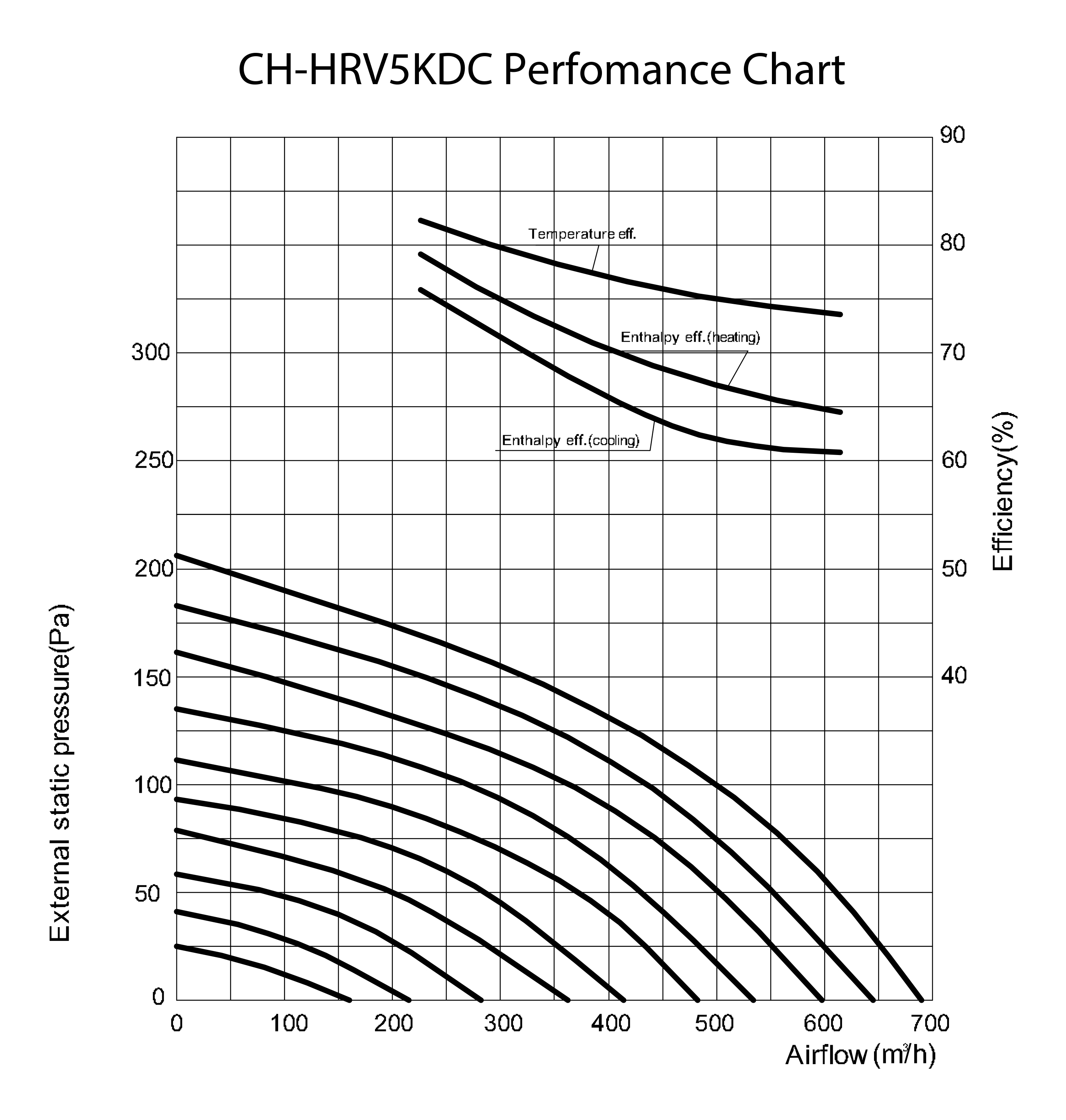 Cooper&Hunter CH-HRV5KDC Діаграма продуктивності