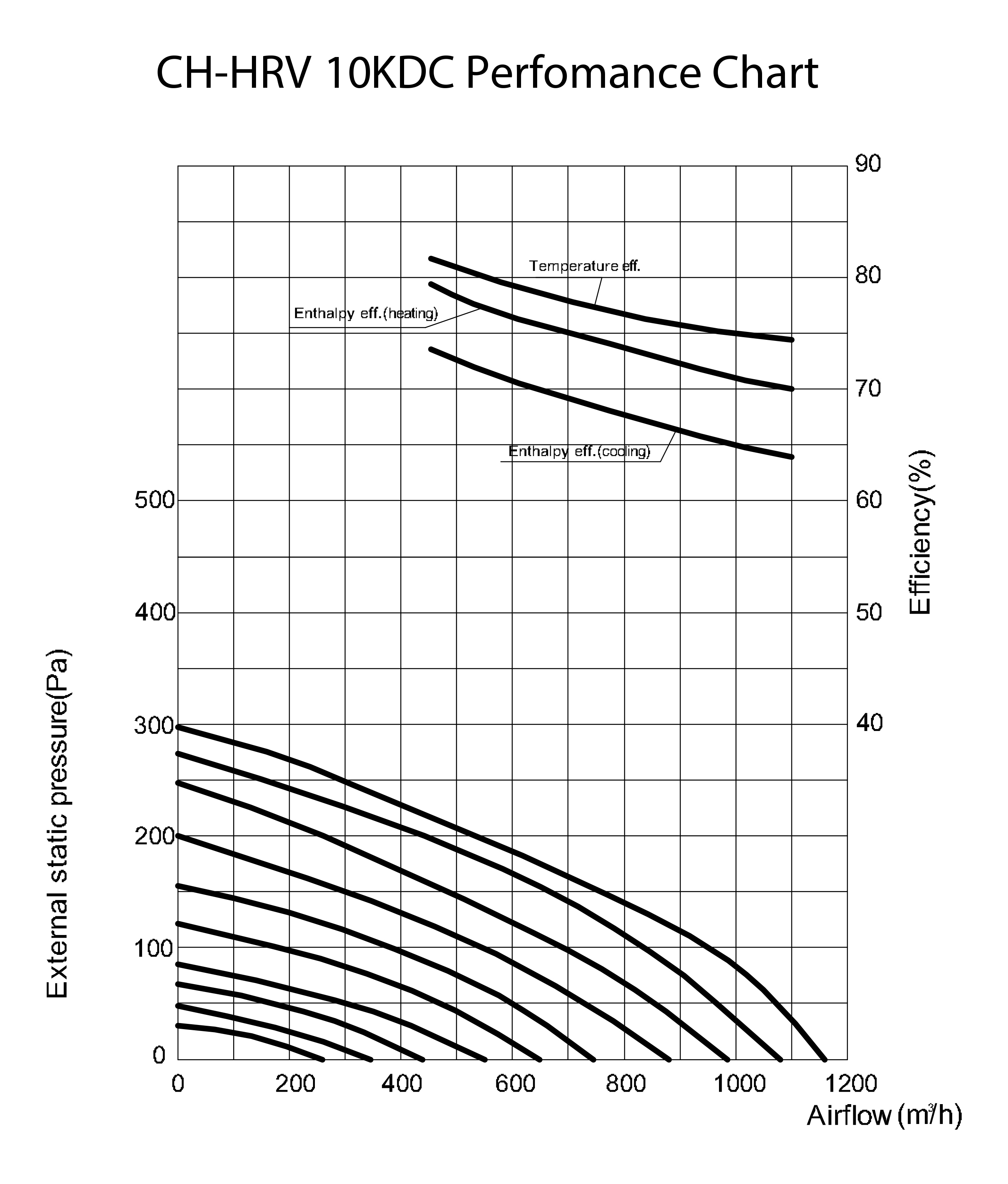 Cooper&Hunter CH-HRV10KDC Діаграма продуктивності