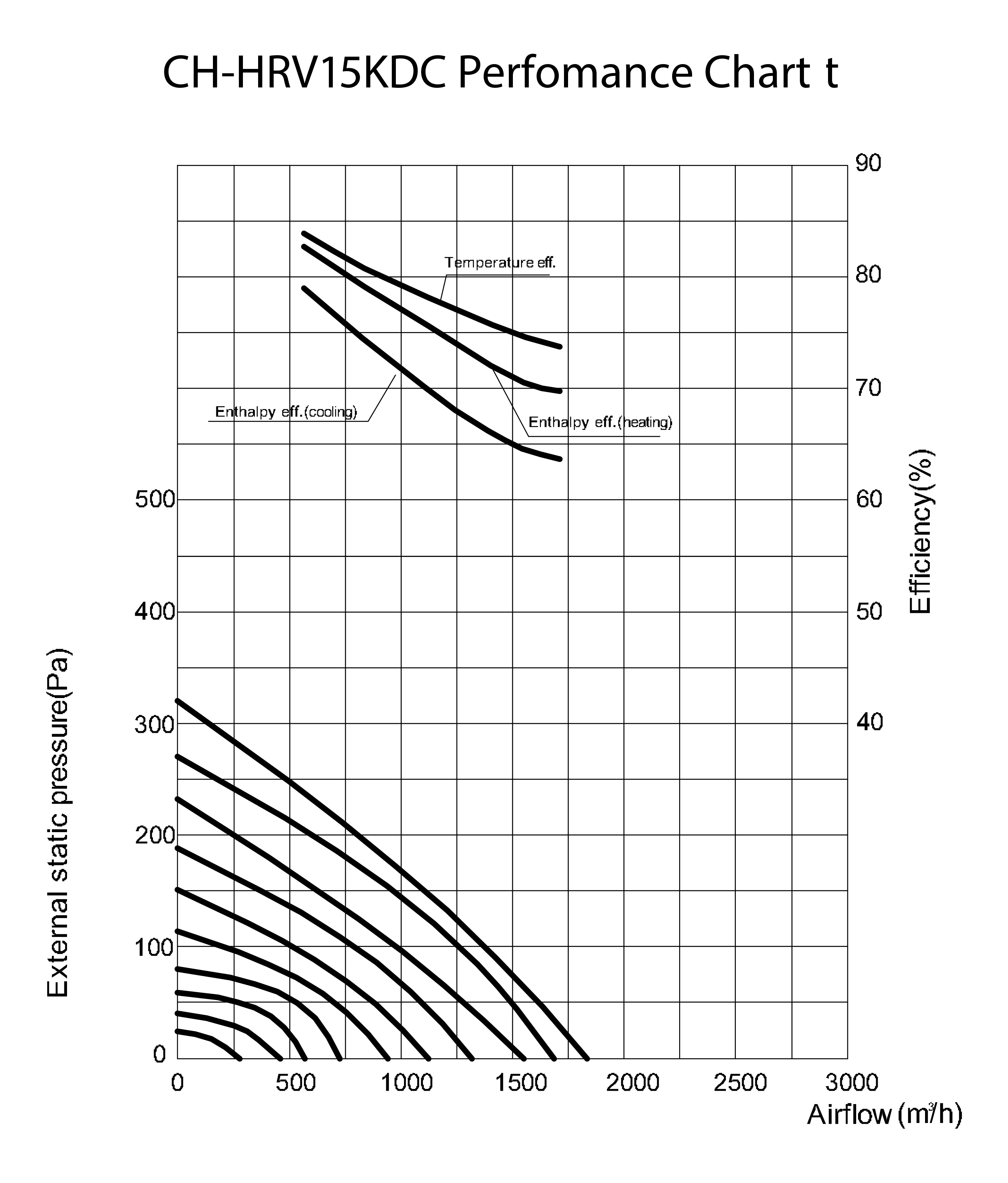 Cooper&Hunter CH-HRV15KDC Діаграма продуктивності