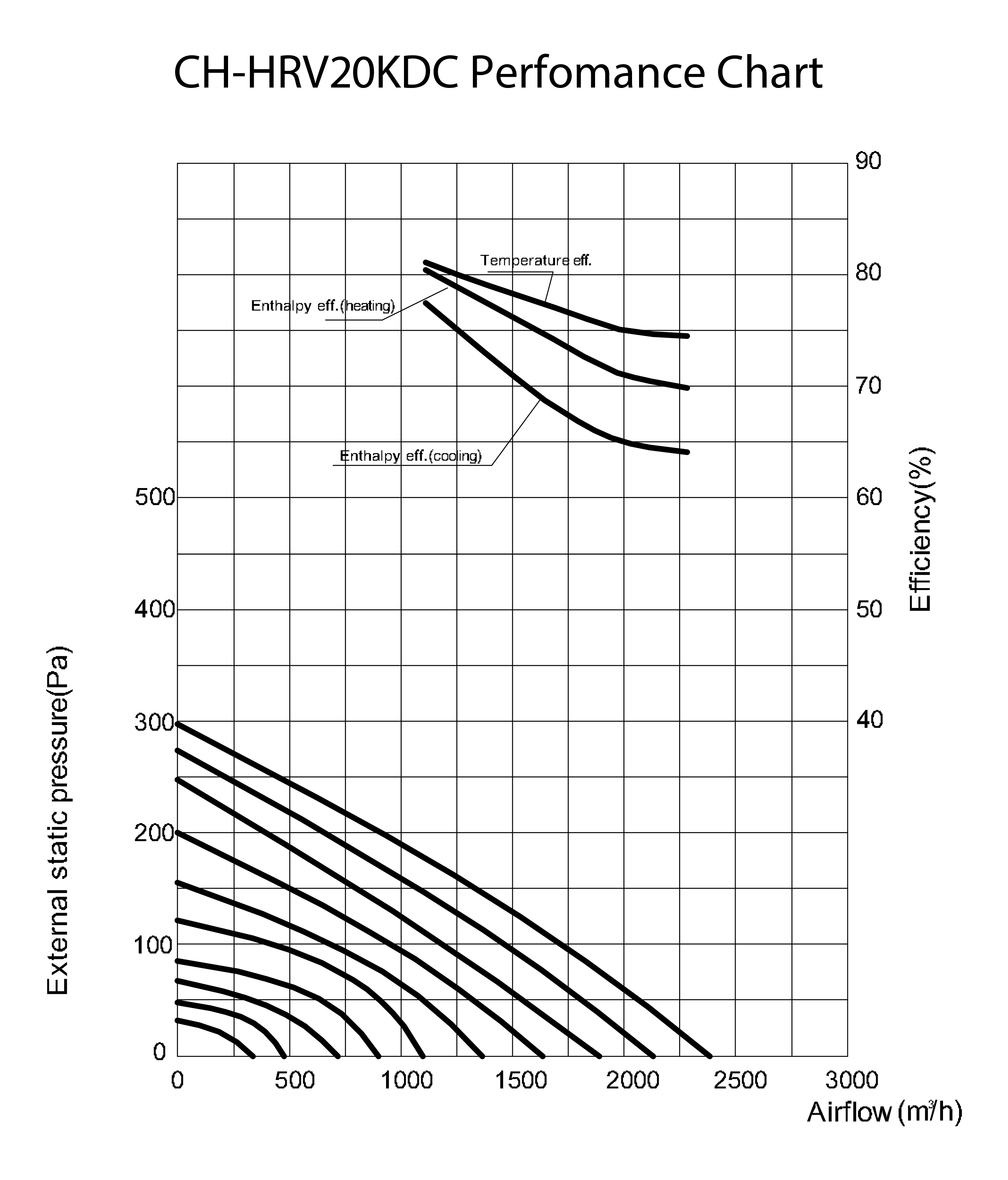 Cooper&Hunter CH-HRV20KDC Діаграма продуктивності