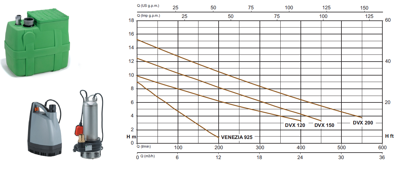 Sea-Land Green Box 200l+DVX 120 M (224312000) Діаграма продуктивності