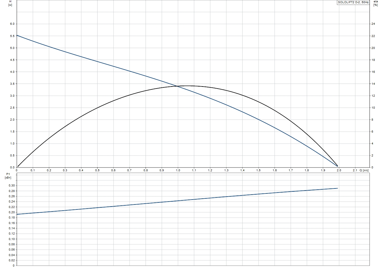 Grundfos Sololift2 D-2 (97775318) Діаграма продуктивності