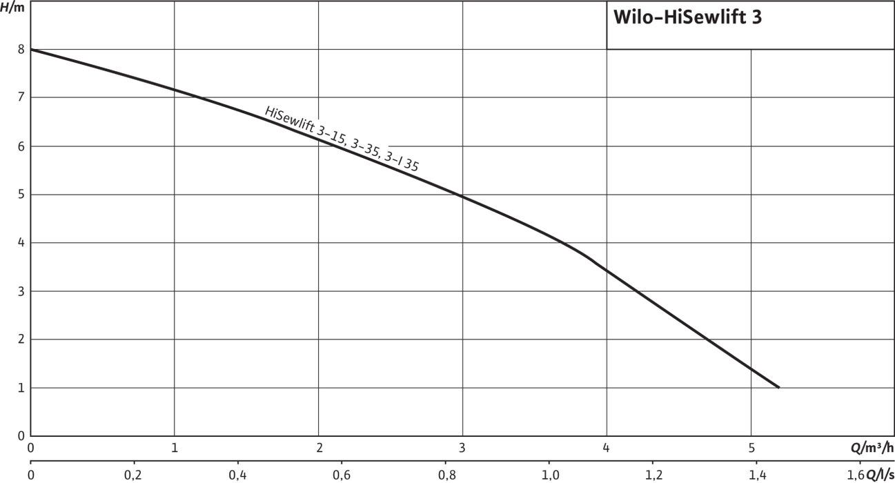 Wilo HiSewlift 3-I35 Диаграмма производительности