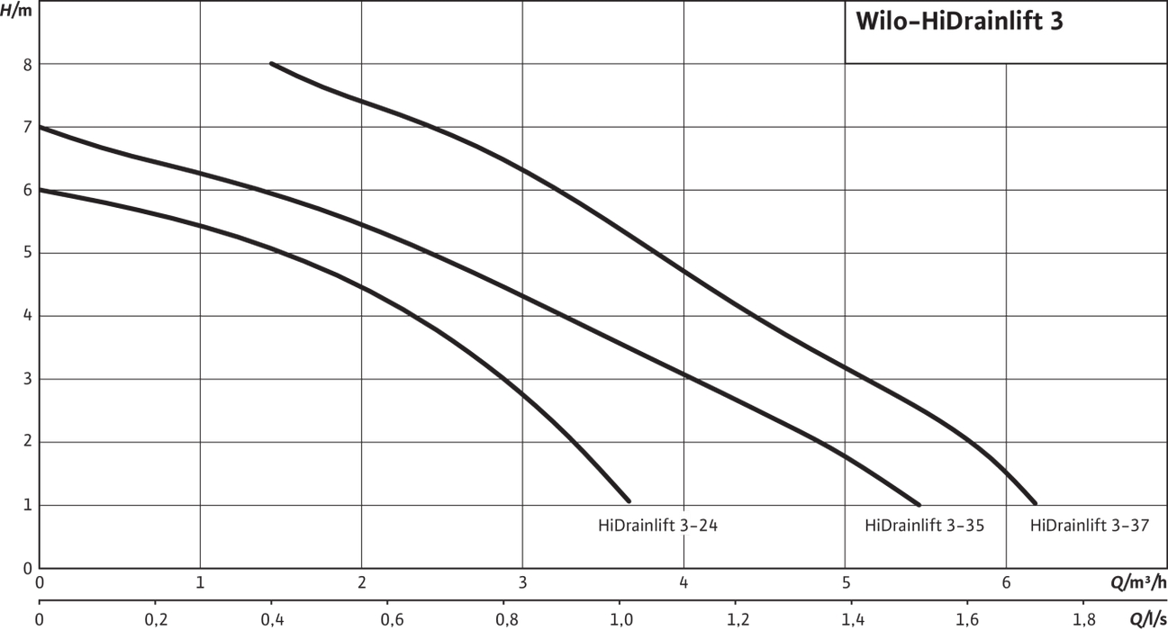 Wilo HiDrainlift 3-24 Диаграмма производительности