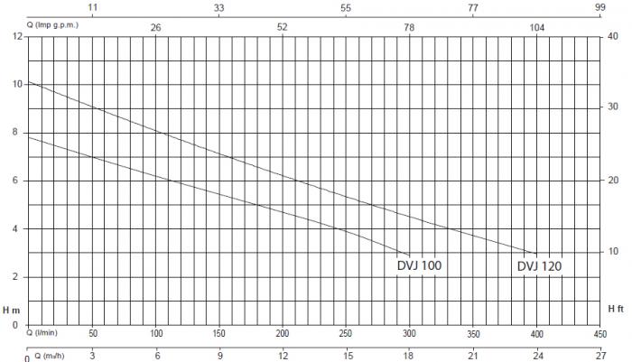 Sea-Land DVJ 120 AUT (222110001) Діаграма продуктивності