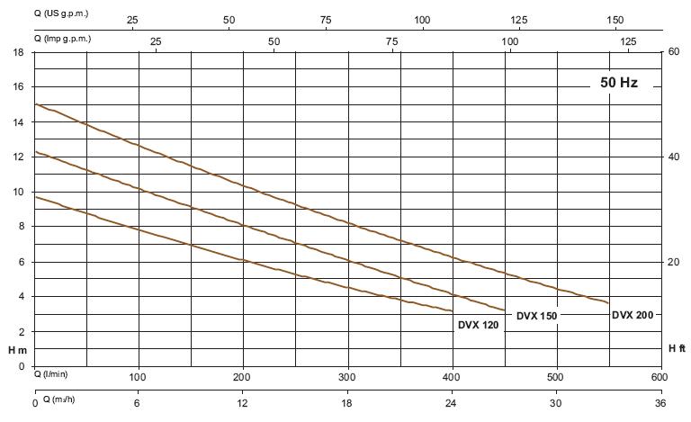 Sea-Land DVX 120 (222120000) Діаграма продуктивності