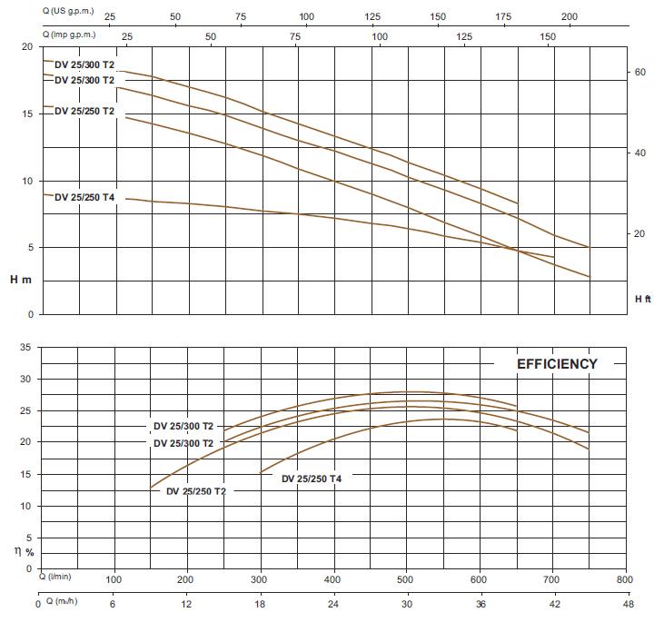 Sea-Land DV 25/250T2 (223252020) Диаграмма производительности