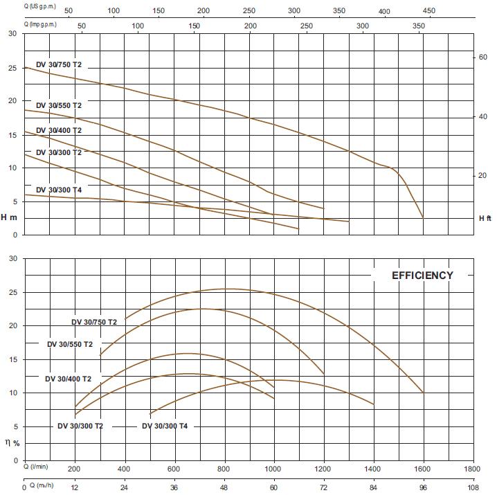 Sea-Land DV 30/300T4 (223302540) Диаграмма производительности