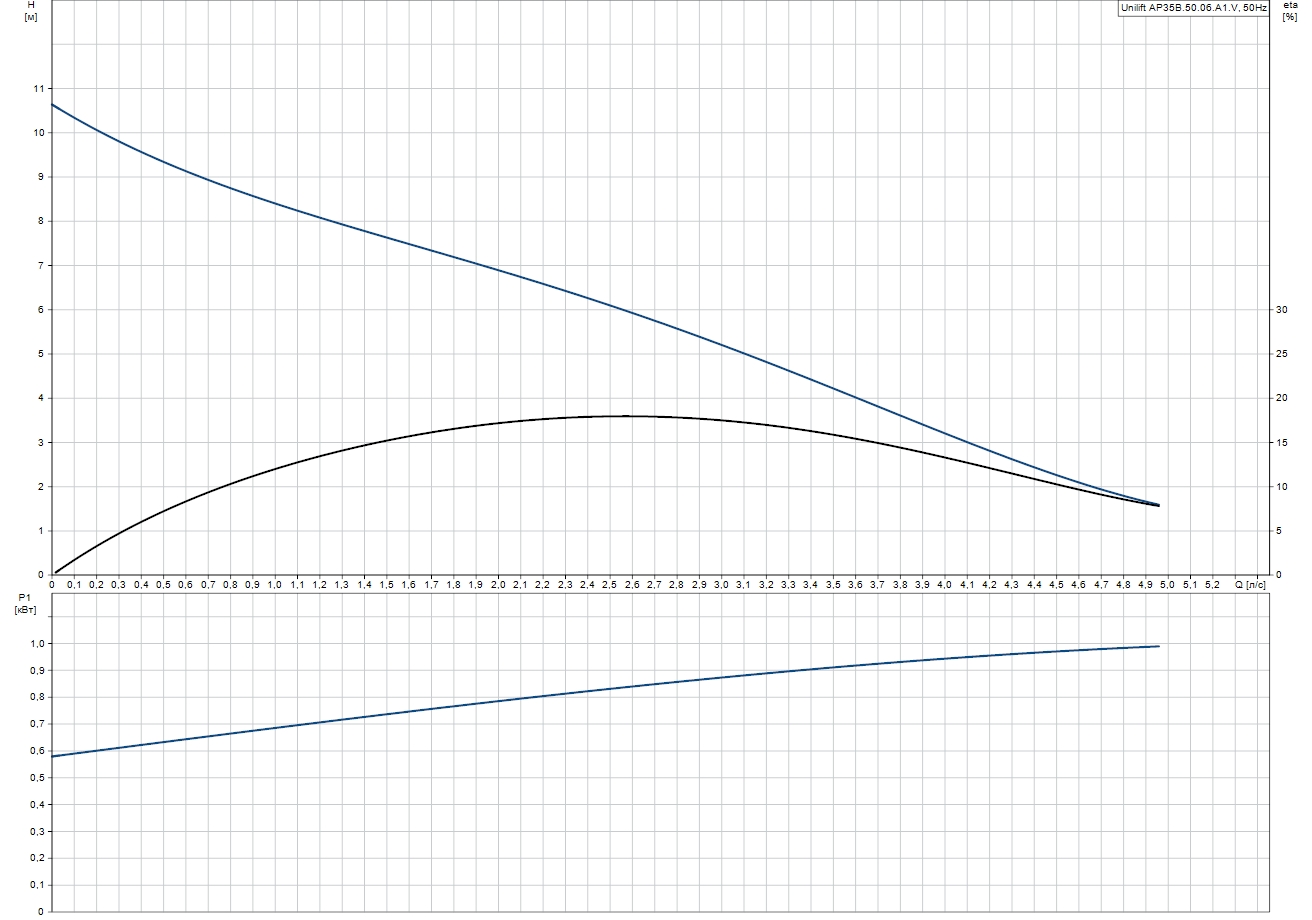 Grundfos Unilift AP35B.50.06.A1.V (96468356) Діаграма продуктивності