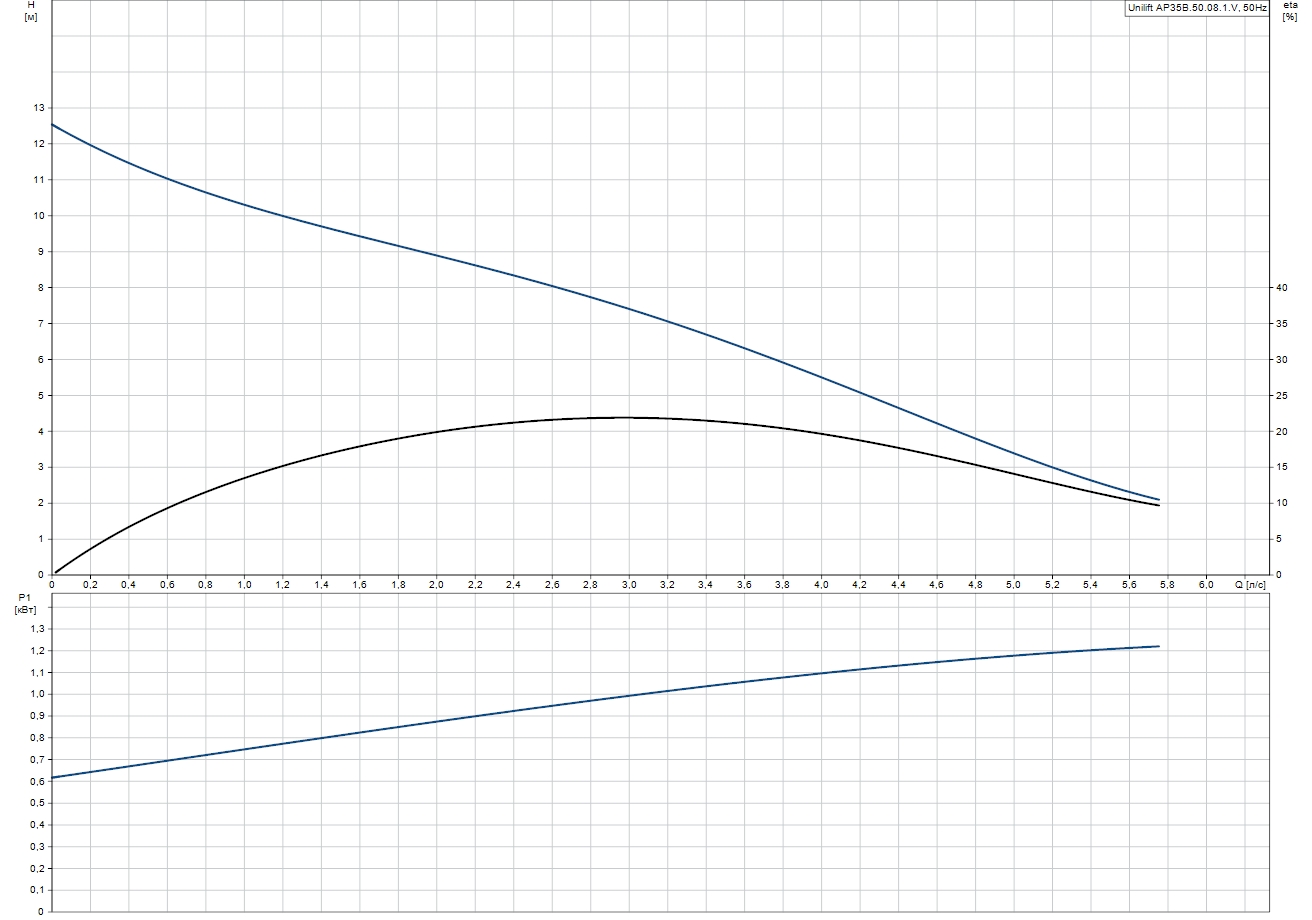 Grundfos Unilift AP35B.50.08.1.V (96004575) Діаграма продуктивності