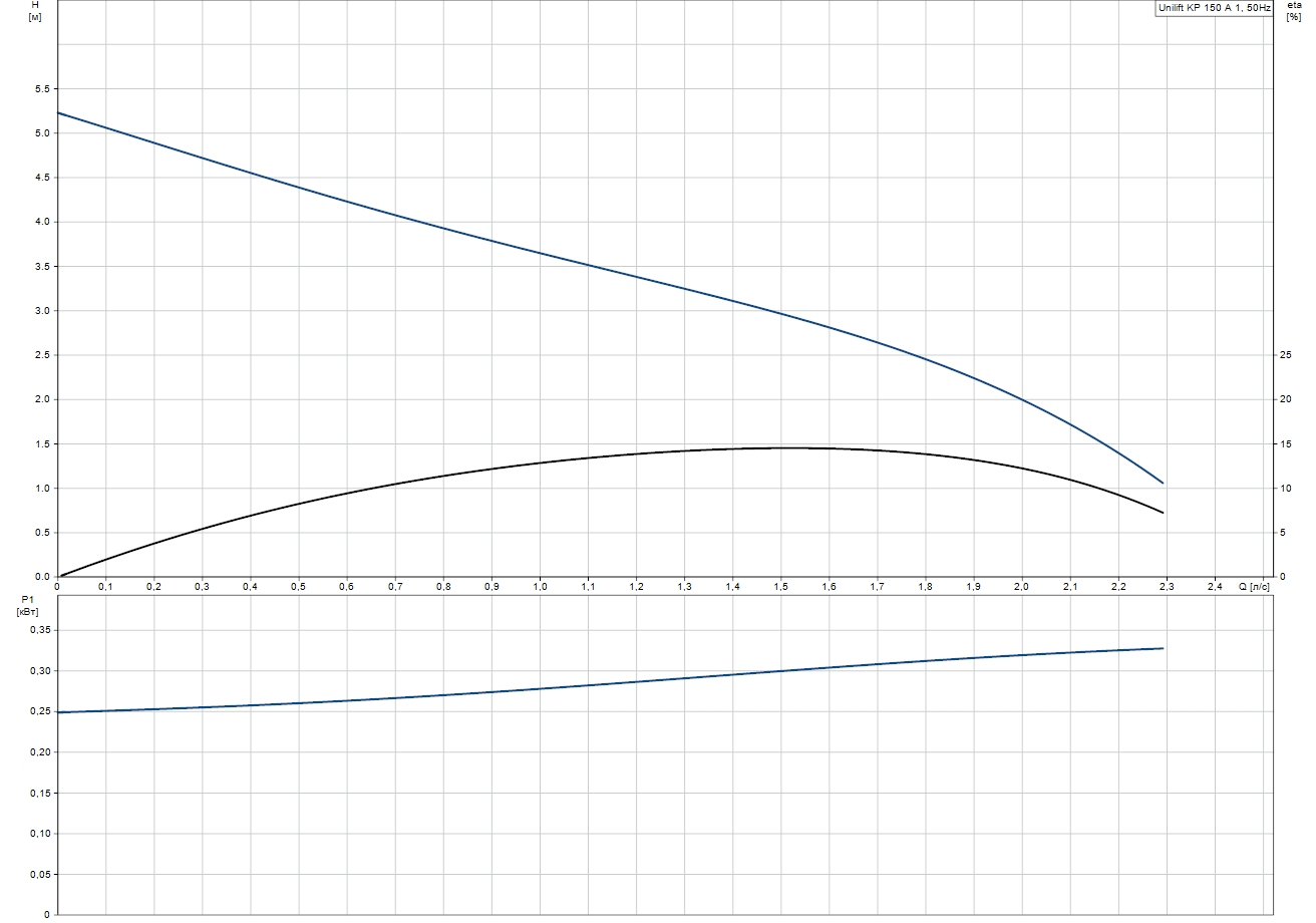 Grundfos Unilift KP 150 A1 (011H1800) Діаграма продуктивності