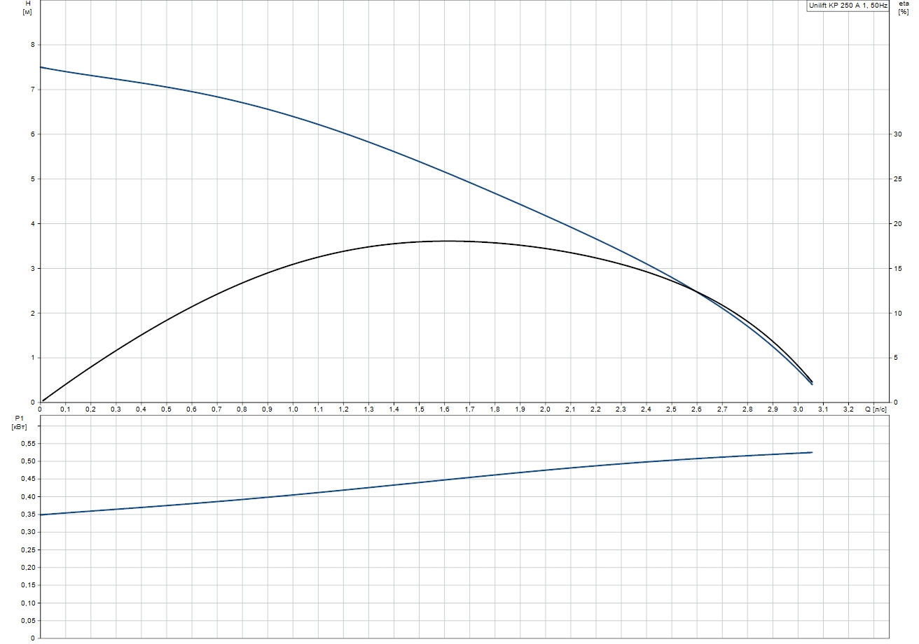 Grundfos Unilift KP 250 A1 (012H1600) Діаграма продуктивності