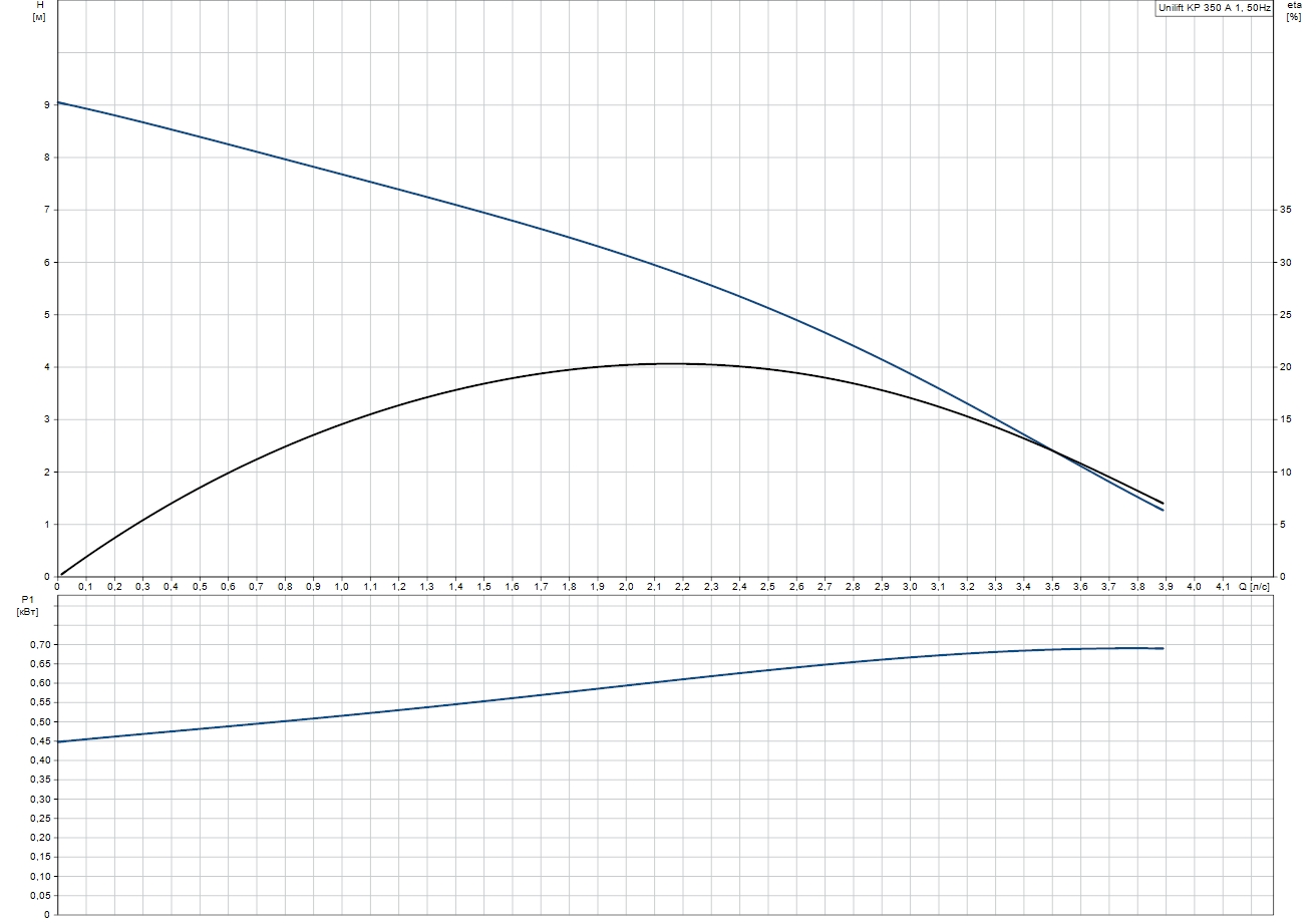 Grundfos Unilift KP 350 A1 (013N1600) Діаграма продуктивності
