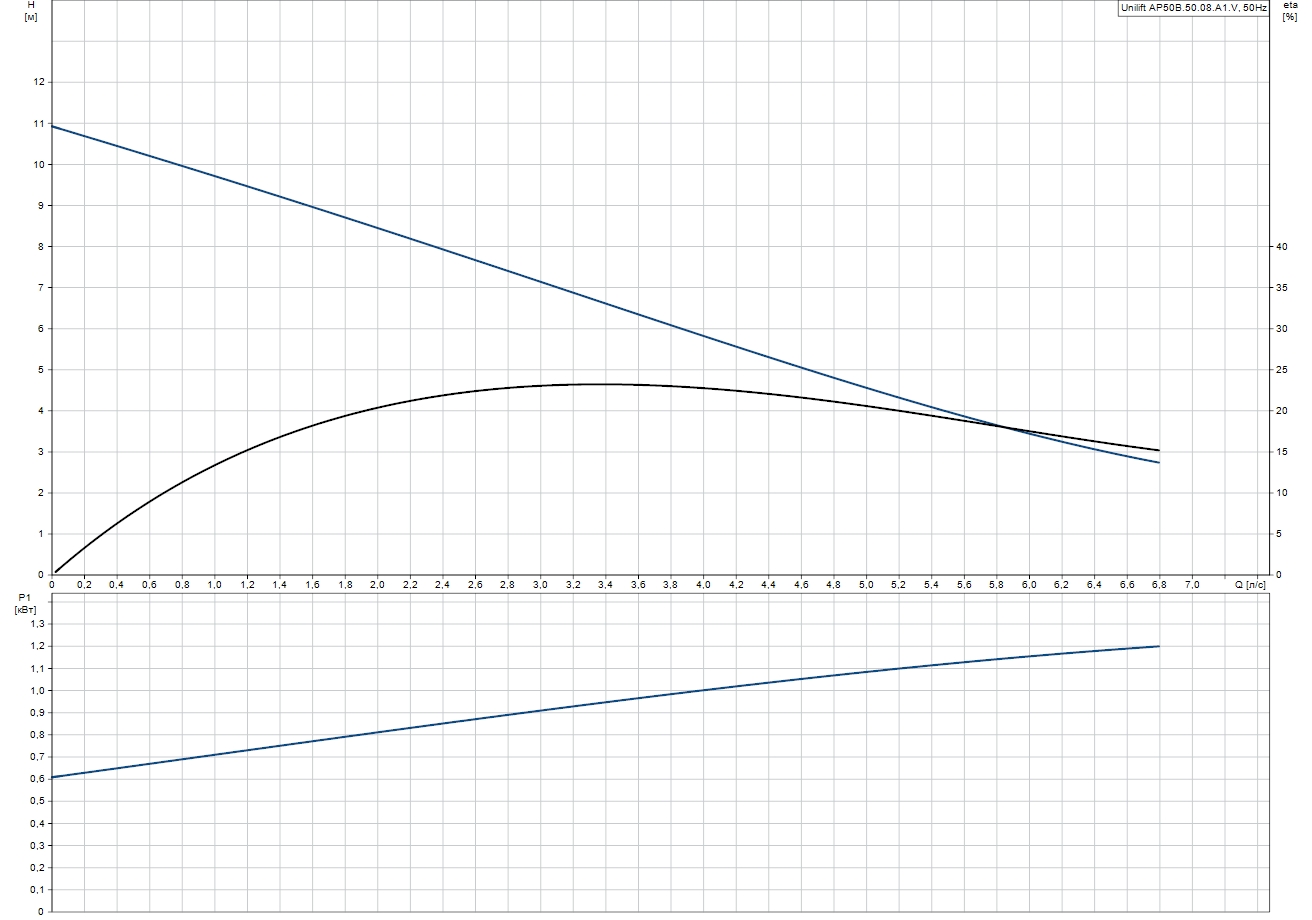 Grundfos Unilift AP50B.50.08.A1.V (96468354) Діаграма продуктивності