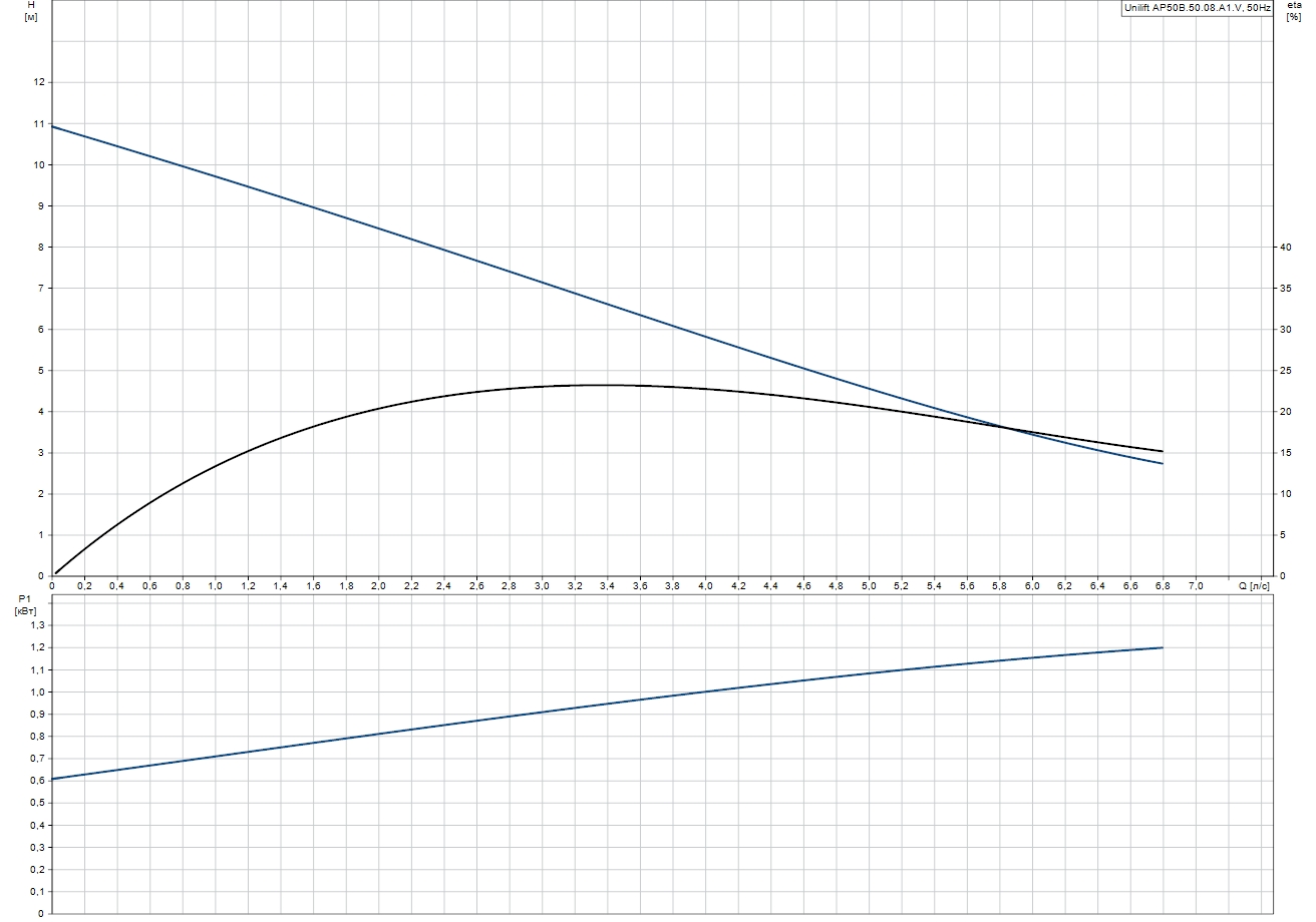 Grundfos Unilift AP50B.50.08.A1.V (96468354) Диаграмма производительности