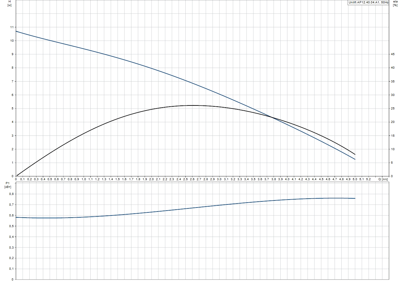 Grundfos Unilift AP12.40.04.A1 (96011017) Діаграма продуктивності