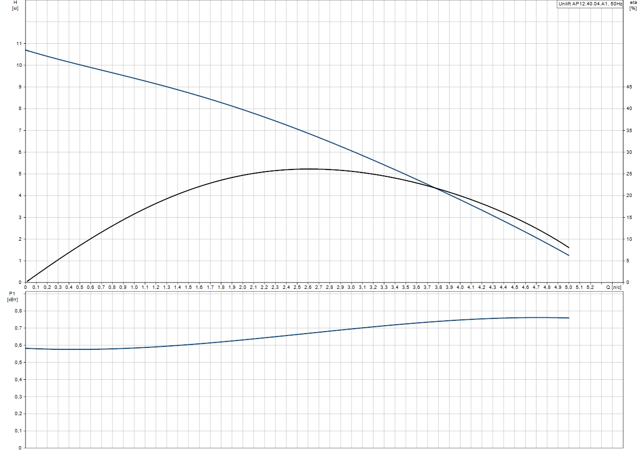 Grundfos Unilift AP12.40.04.A1 (96011017) Диаграмма производительности