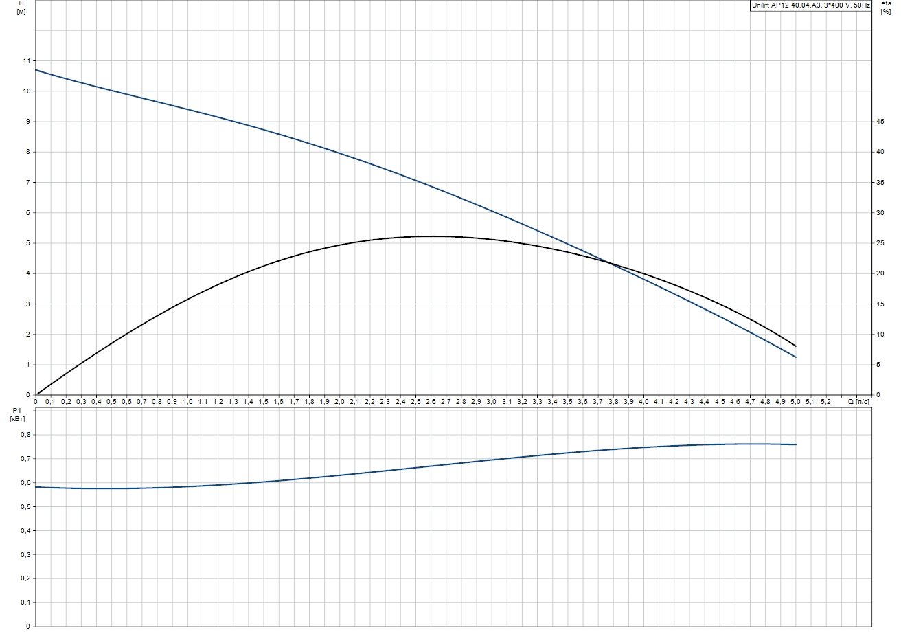 Grundfos Unilift AP12.40.04.A3 (96023871) Діаграма продуктивності