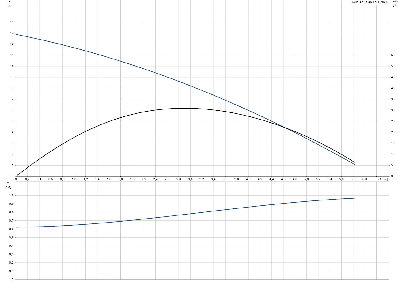 Grundfos Unilift AP12.40.06.1 (96001720) Діаграма продуктивності