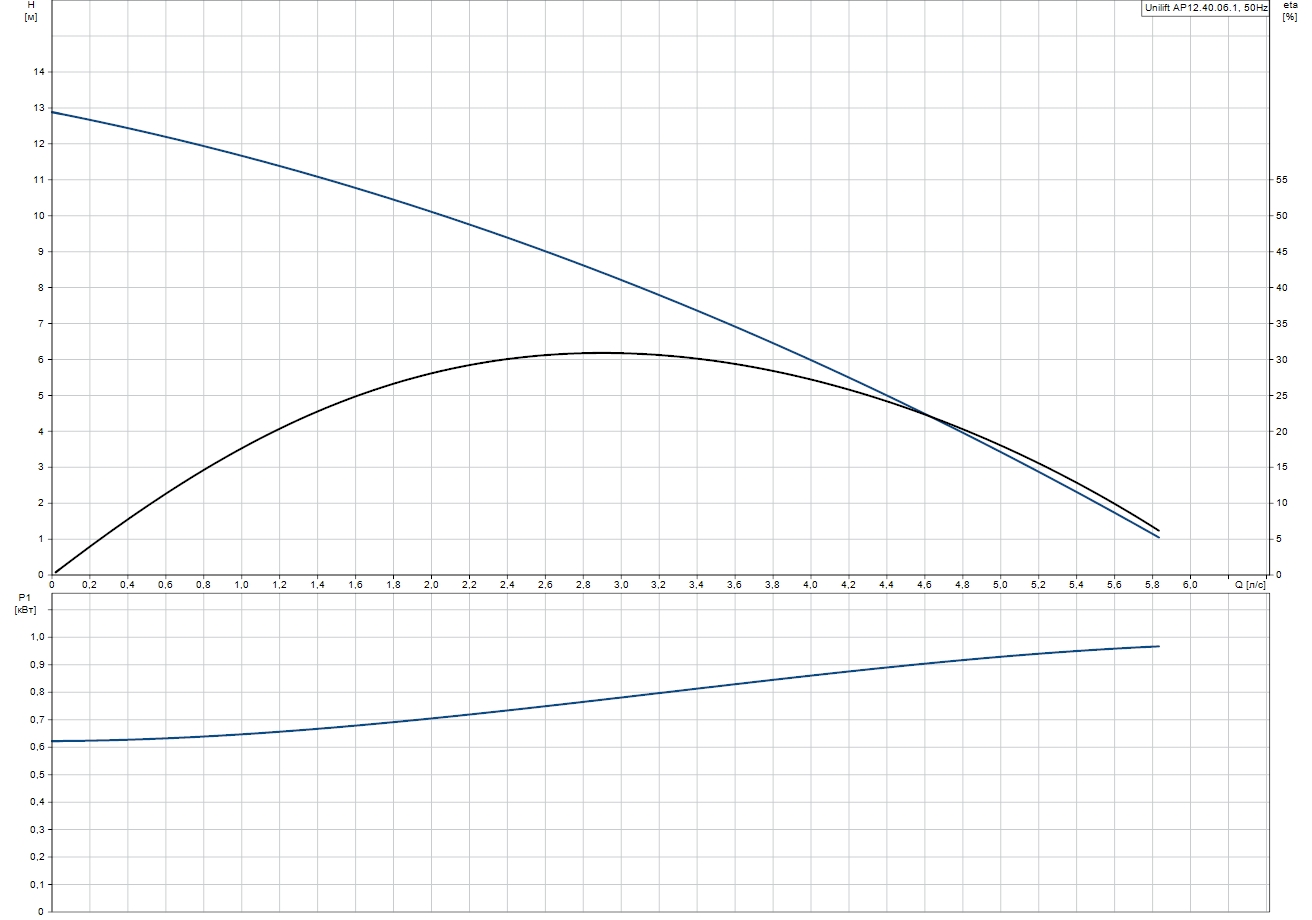 Grundfos Unilift AP12.40.06.1 (96001720) Диаграмма производительности